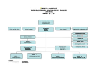 STRUKTUR ORGANISASI
                                                    IKATAN ALUMNI HEALING SPIRITUAL QUOTIENT INDONESIA
                                                                       ( IKNI HSQI )
                                                                    PERIODE 2013 – 2017




                                                                          PENANGGUNG JAWAB
                                                                           KETUA UMUM FBN




                                                                            KETUA UMUM
  DEWAN BANTUAN HUKUM                DEWAN PENSEHAT                           KETUA I                       DEWAN PEMBINA   Corporate Social Responsibility (CSR)
                                                                              KETUA II


                                                                                                                                 IKNIHSQI KEMENTERIAN

                                                                                                                                     IKNIHSQI LPNK
                                  IKNIHSQI PROPINSI
                                                                                                                                       IKNIHSQI TNI


                                      IKNIHSQI                                                                                       IKNIHSQI POLRI
                                  KABUPATEN/KOTA
                                                                                                                                 IKNIHSQI BUMN/ SWASTA


                                   BENDAHARA UMUM                                                         SEKRETARIS UMUM         IKNIHSQI PERG. TINGGI
                                     BENDAHARA I                                                            SEKRETARIS I
                                    BENDAHARA II                                                            SEKRETARIS II




                                                       BIDANG II
              BIDANG I                          PENDIDIKAN & PELATIHAN                               BIDANG IV                      BIDANG VI
         SOSIAL DAN BUDAYA                                                                   PENELITIAN & PENGEMBANGAN      HUMAS, KERJASAMA DN & LN


KETERANGAN :
                             Garis Komando
                             Garis Fungsional
 