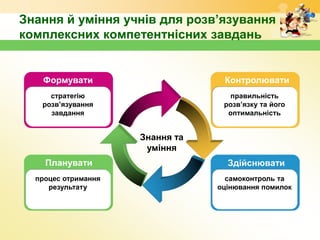 Знання й уміння учнів для розв’язування
комплексних компетентнісних завдань
Знання та
уміння
Планувати
процес отримання
результату
Формувати
стратегію
розв’язування
завдання
Здійснювати
самоконтроль та
оцінювання помилок
Контролювати
правильність
розв’язку та його
оптимальність
 