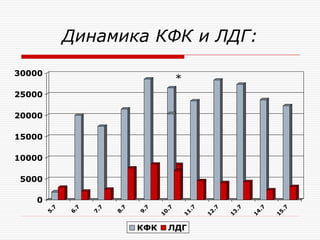 Динамика КФК и ЛДГ:

30000
                                                 *
25000

20000

15000

10000

5000

   0
                                            .7



                                                     .7



                                                           .7



                                                                 .7



                                                                       .7



                                                                             .7
           7



                  7



                         7



                                7



                                       7
        5.



               6.



                      7.



                             8.



                                    9.


                                           10



                                                  11



                                                          12



                                                                13



                                                                      14



                                                                            15
                                    КФК         ЛДГ
 