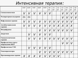 Интенсивная терапия:
                          5/07   6/07   7/07   8/07   9/07   10/   11/   12/   13/   14/   15/   16/
                                                             07    07    07    07    07    07    07
Симпатомиметики
                          V      V       V      V     V V     V                      V     V V
Респираторная поддержка   O2     O2                           V                      V     V V
Инфузионная терапия
                          V      V       V      V     V V V V V                      V     V
Антибактериальная
терапия                   V      V       V      V     V V V X X                      X     X
Нитрофураны
                                                V     V V V V V V V
Диуретики
                                 V       V      V     V V
Гипоазотемическая
терапия                          V       V      V     V V V V V V V
Профилактика стресс-
повреждения ЖКТ                                                                V V V
Профилактика ТЭО
                                 V       V      V     V V
Гепатопротекторы
                                                V     V V V V V V V
Противовирусная терапия
                          X      X       X      V     V V V V
 