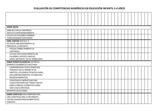 EVALUACIÓN DE COMPETENCIAS NUMÉRICAS EN EDUCACIÓN INFANTIL 3-4 AÑOS
SABER DECIR:
SABE RECITARLA CANTINELA
HASTA 6-8 APROXIMADAMENTE
UTILIZA LAS PALABRAS-NÚMERO
PARA DESIGNARCANTIDADES
SABE CONTAR HASTA EL 4
(ES DECIR SABERESPONDERA LA
PREGUNTA ¿CUÁNTOS?):
UTILIZA CORRECTAMENTE LA
CANTINELA.
UTILIZA CON CONOCIMIENTOLAS
PALABRAS:UN POCO, MUCHO,
NADA,BASTANTE,FALTA,DEMASIADO.
SABER PONER EN MARCHA UN PROCE-
DIMIENTO (NUMÉRICOO NO) PARA:
COMPARARDOS COLECCIONESQUE
TENGAN O NO EL MISMO Nº DE
OBJETOS,UTILIZANDOTÉCNICASVARIA_
DAS(EMPAREJAMIENTO,ESTIMACIÓN,
REAGRUPAMIENTOS).
CONSTRUIR(O MODIFICAR) UNA
COLECCIÓN PARA QUE TENGA TANTOS
(MÁSO MENOS) ELEMENTOS COMO
UNA COLECCIÓN DADA.
REPARTIRCOLECCIONES
SABER VERIFICAR UNA COMPARACIÓN,
UNA CONSTRUCCIÓN,OUNA MODIFI_
CACIÓN USANDOPROCEDIMENTOSDI_
FERENTES.
 
