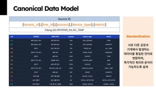 제 23회 보아즈(BOAZ) 빅데이터 컨퍼런스 - [OnLog]: Real-time Edge-to-Cloud Data ...
