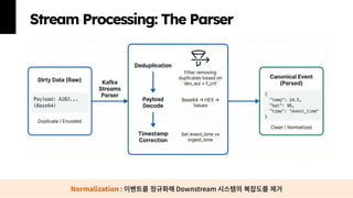 제 23회 보아즈(BOAZ) 빅데이터 컨퍼런스 - [OnLog]: Real-time Edge-to-Cloud Data ...