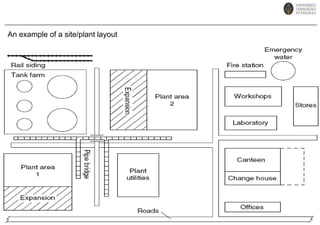 The ancillary buildings and services required on a site, in addition to the main processing units (buildings), will include; Storages for raw materials and products, tank farms and warehouses.	Maintenance workshops.	Stores, for maintenance and operating supplies.	Laboratories for process control.