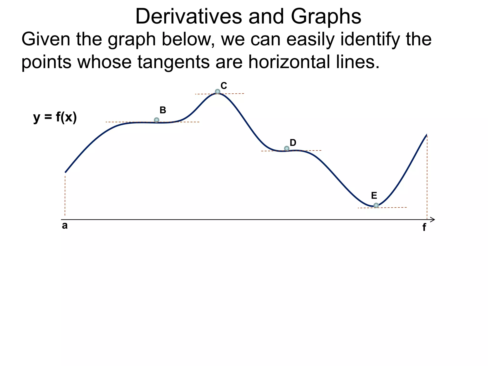 Derivatives and Graphs 
Given the graph below, we can easily identify the 
points whose tangents are horizontal lines. 
y = f(x) 
B 
C 
D 
E 
a f 
 
