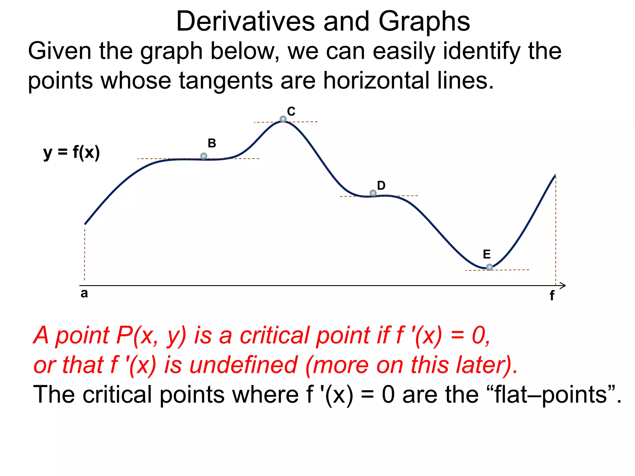 Derivatives and Graphs 
Given the graph below, we can easily identify the 
points whose tangents are horizontal lines. 
B 
C 
D 
E 
y = f(x) 
a f 
A point P(x, y) is a critical point if f '(x) = 0, 
or that f '(x) is undefined (more on this later). 
The critical points where f '(x) = 0 are the “flat–points”. 
 