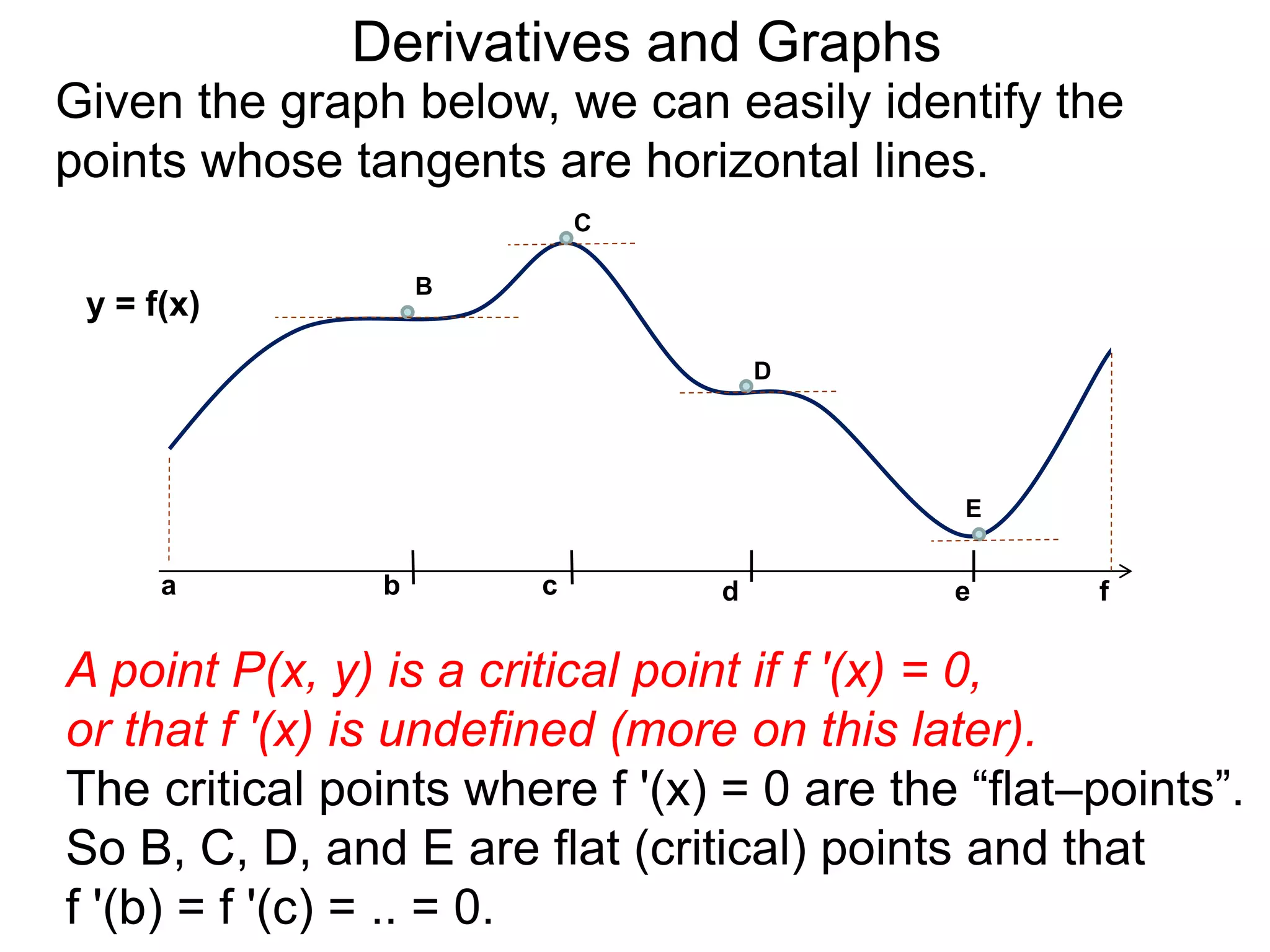 Derivatives and Graphs 
Given the graph below, we can easily identify the 
points whose tangents are horizontal lines. 
b 
B 
C 
D 
E 
y = f(x) 
a c d e f 
A point P(x, y) is a critical point if f '(x) = 0, 
or that f '(x) is undefined (more on this later). 
The critical points where f '(x) = 0 are the “flat–points”. 
So B, C, D, and E are flat (critical) points and that 
f '(b) = f '(c) = .. = 0. 
 