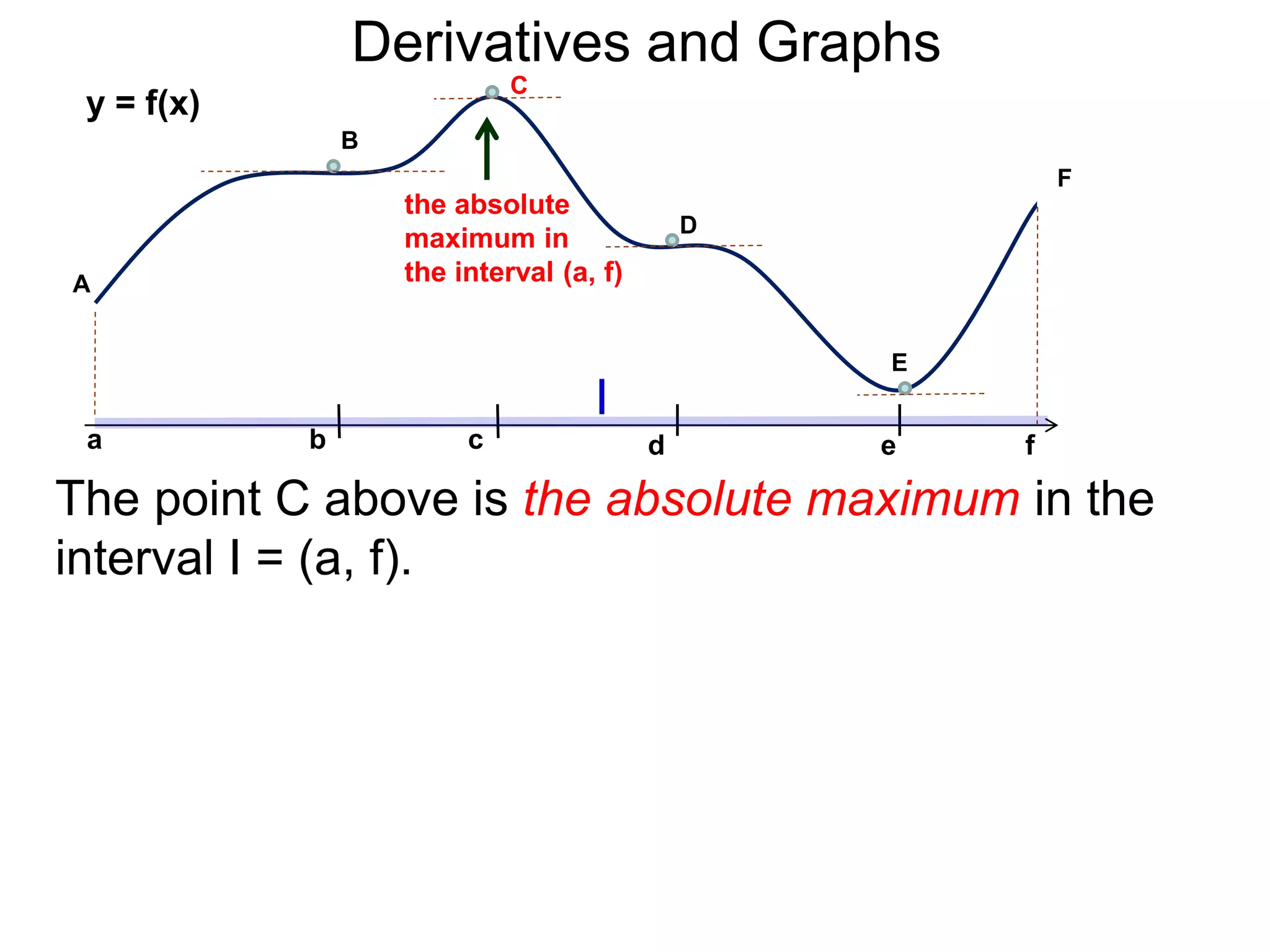 Derivatives and Graphs 
y = f(x) 
the absolute 
maximum in 
the interval (a, f) A 
b 
B 
C 
D 
E 
F 
I 
a c d e f 
The point C above is the absolute maximum in the 
interval I = (a, f). 
 