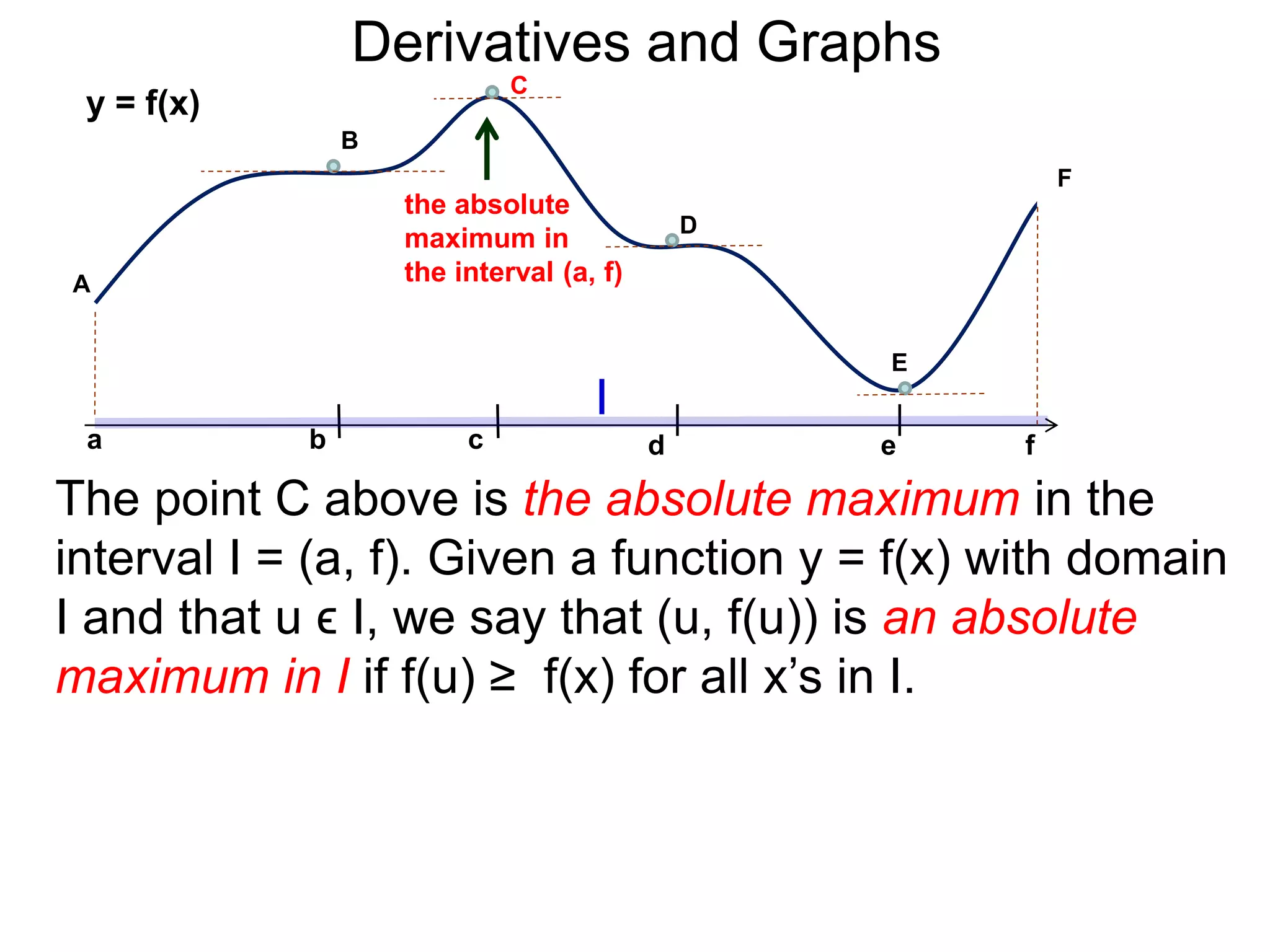 Derivatives and Graphs 
y = f(x) 
the absolute 
maximum in 
the interval (a, f) A 
b 
B 
C 
D 
E 
F 
I 
a c d e f 
The point C above is the absolute maximum in the 
interval I = (a, f). Given a function y = f(x) with domain 
I and that u ϵ I, we say that (u, f(u)) is an absolute 
maximum in I if f(u) ≥ f(x) for all x’s in I. 
 