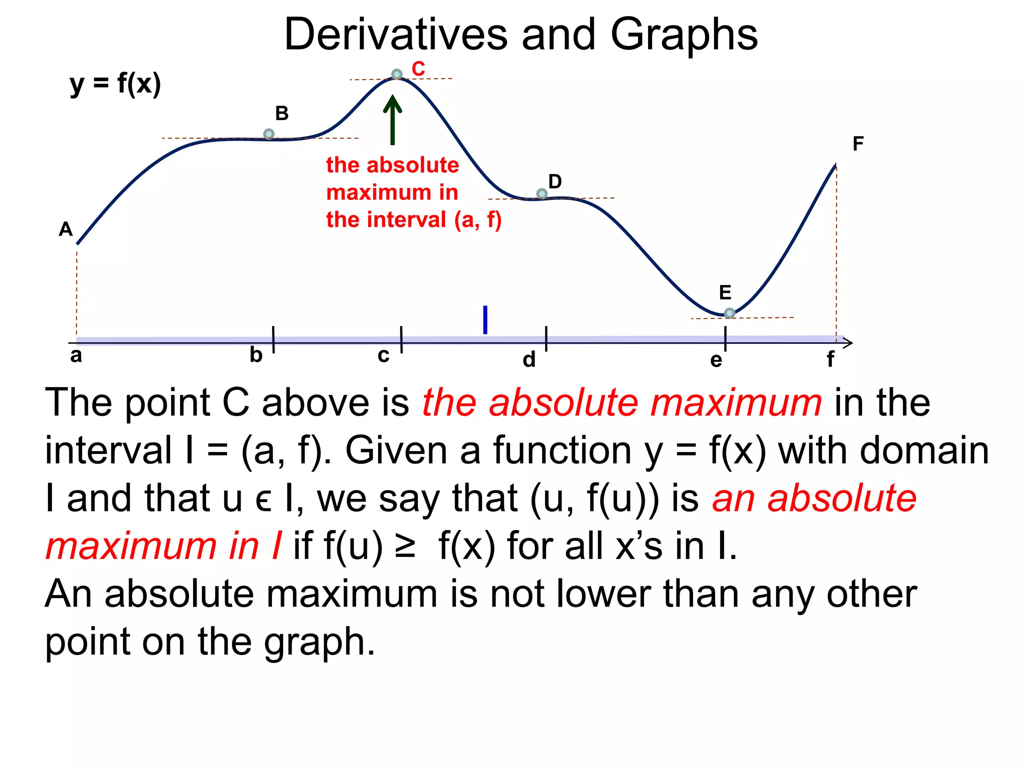 Derivatives and Graphs 
y = f(x) 
the absolute 
maximum in 
the interval (a, f) A 
b 
B 
C 
D 
E 
F 
I 
a c d e f 
The point C above is the absolute maximum in the 
interval I = (a, f). Given a function y = f(x) with domain 
I and that u ϵ I, we say that (u, f(u)) is an absolute 
maximum in I if f(u) ≥ f(x) for all x’s in I. 
An absolute maximum is not lower than any other 
point on the graph. 
 