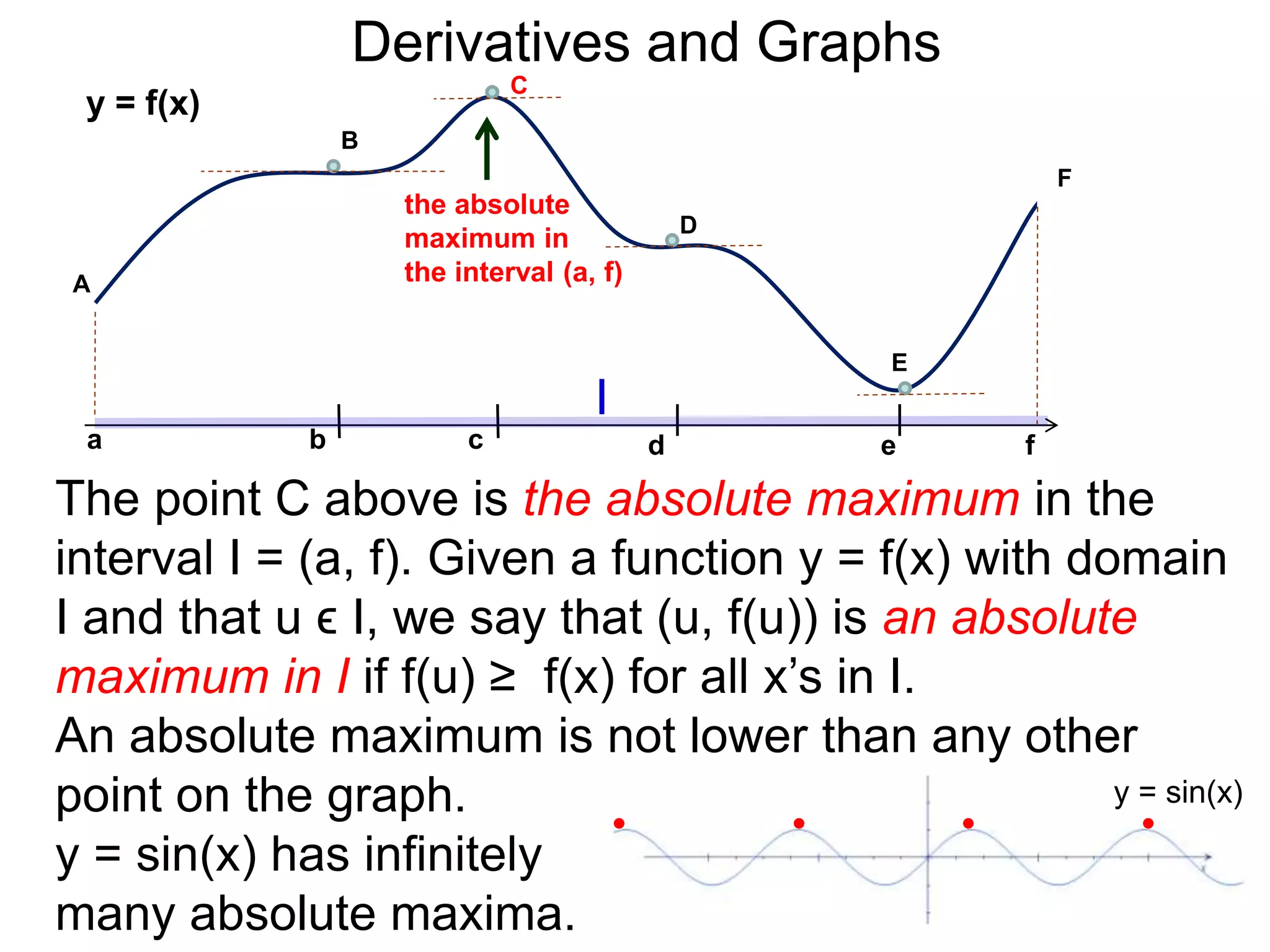 Derivatives and Graphs 
y = f(x) 
the absolute 
maximum in 
the interval (a, f) A 
b 
B 
C 
D 
E 
F 
I 
a c d e f 
The point C above is the absolute maximum in the 
interval I = (a, f). Given a function y = f(x) with domain 
I and that u ϵ I, we say that (u, f(u)) is an absolute 
maximum in I if f(u) ≥ f(x) for all x’s in I. 
An absolute maximum is not lower than any other 
point on the graph. 
y = sin(x) has infinitely 
many absolute maxima. 
y = sin(x) 
 