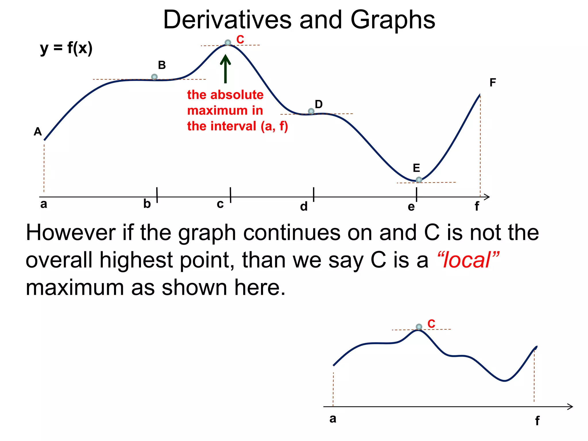 b 
B 
C 
D 
E 
A 
a c d e f 
F 
Derivatives and Graphs 
However if the graph continues on and C is not the 
overall highest point, than we say C is a “local” 
maximum as shown here. 
C 
a f 
the absolute 
maximum in 
the interval (a, f) 
y = f(x) 
 