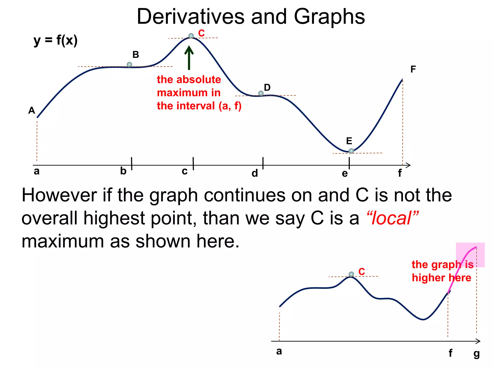 b 
B 
C 
D 
E 
A 
a c d e f 
F 
Derivatives and Graphs 
However if the graph continues on and C is not the 
overall highest point, than we say C is a “local” 
maximum as shown here. 
C 
a f 
g 
the absolute 
maximum in 
the interval (a, f) 
the graph is 
higher here 
y = f(x) 
 