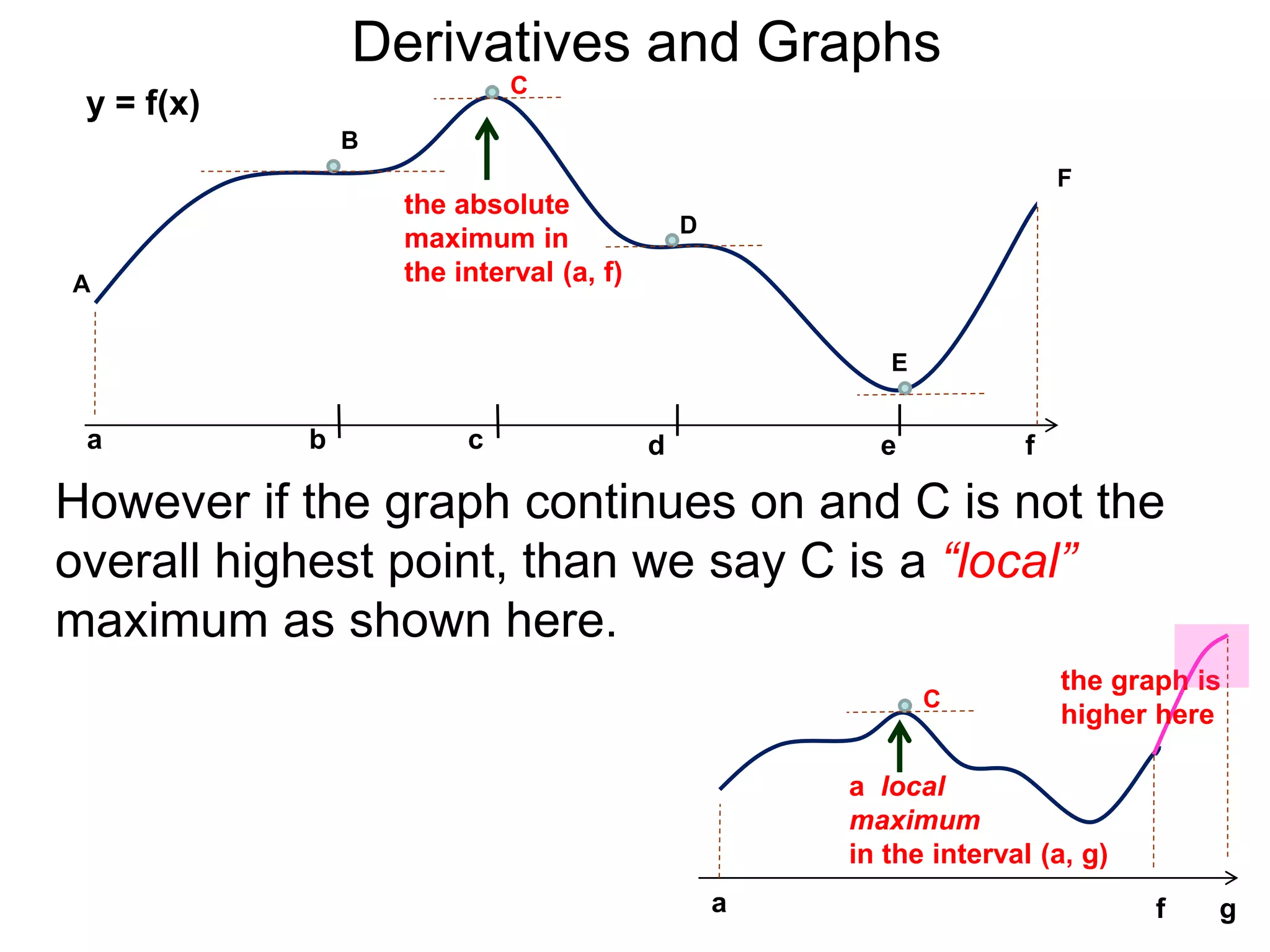 b 
B 
C 
D 
E 
A 
a c d e f 
F 
Derivatives and Graphs 
However if the graph continues on and C is not the 
overall highest point, than we say C is a “local” 
maximum as shown here. 
C 
a local 
maximum 
in the interval (a, g) 
a f 
g 
the absolute 
maximum in 
the interval (a, f) 
the graph is 
higher here 
y = f(x) 
 