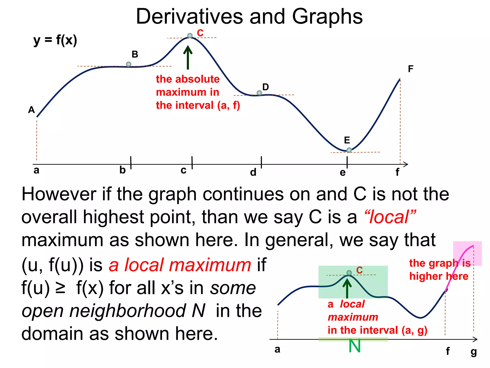 b 
B 
C 
D 
E 
A 
a c d e f 
F 
Derivatives and Graphs 
However if the graph continues on and C is not the 
overall highest point, than we say C is a “local” 
maximum as shown here. In general, we say that 
(u, f(u)) is a local maximum if 
C 
f(u) ≥ f(x) for all x’s in some 
open neighborhood N in the 
a local 
maximum 
domain as shown here. 
in the interval (a, g) 
N g 
a f 
the absolute 
maximum in 
the interval (a, f) 
the graph is 
higher here 
y = f(x) 
 