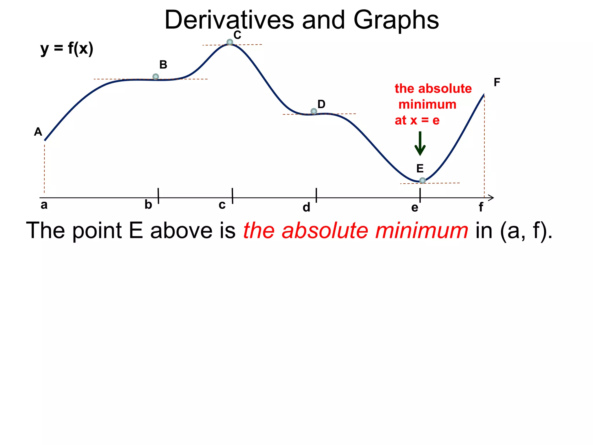 b 
B 
C 
D 
the absolute 
minimum 
at x = e 
E 
y = f(x) 
A 
a c d e f 
F 
Derivatives and Graphs 
The point E above is the absolute minimum in (a, f). 
 