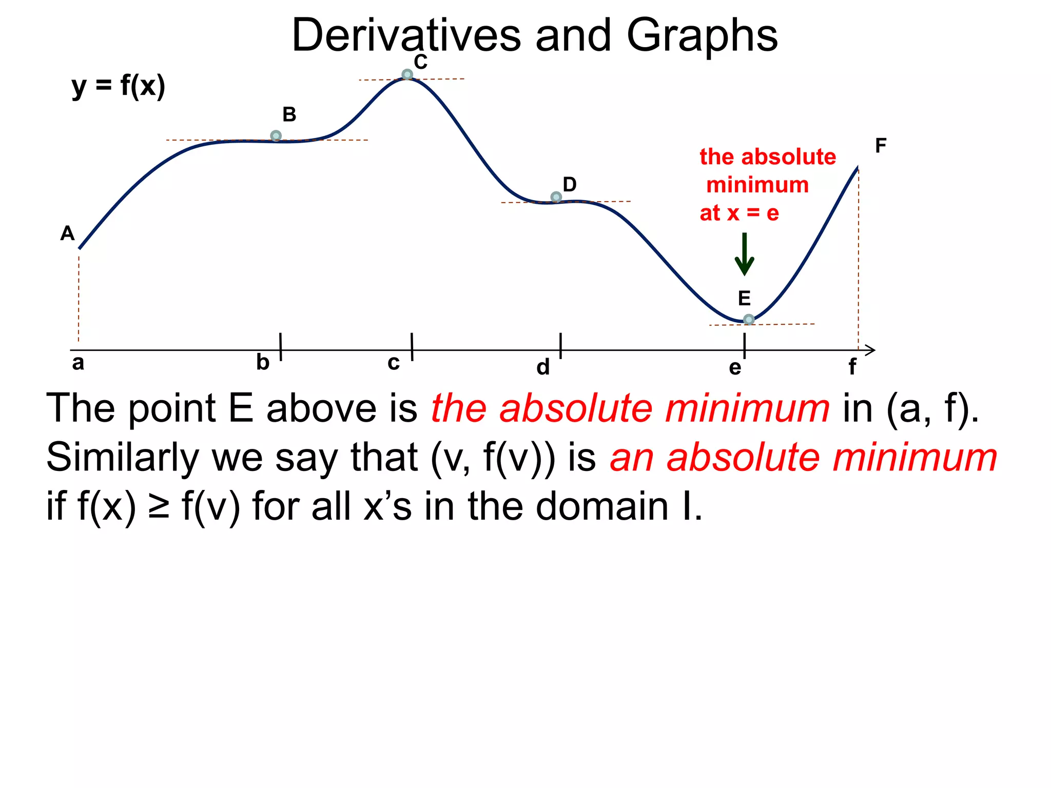 b 
B 
C 
D 
the absolute 
minimum 
at x = e 
E 
y = f(x) 
A 
a c d e f 
F 
Derivatives and Graphs 
The point E above is the absolute minimum in (a, f). 
Similarly we say that (v, f(v)) is an absolute minimum 
if f(x) ≥ f(v) for all x’s in the domain I. 
 