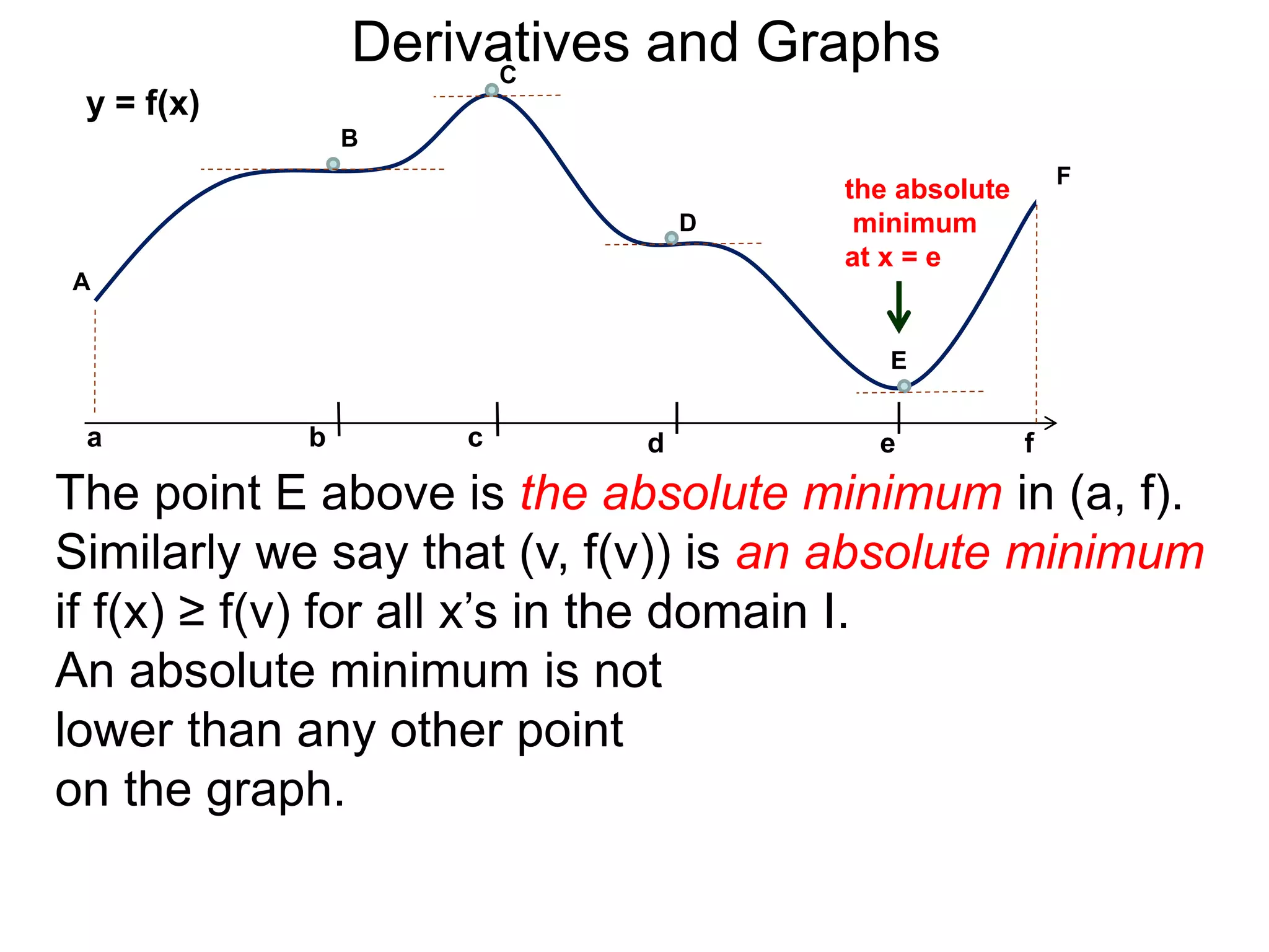b 
B 
C 
D 
the absolute 
minimum 
at x = e 
E 
y = f(x) 
A 
a c d e f 
F 
Derivatives and Graphs 
The point E above is the absolute minimum in (a, f). 
Similarly we say that (v, f(v)) is an absolute minimum 
if f(x) ≥ f(v) for all x’s in the domain I. 
An absolute minimum is not 
lower than any other point 
on the graph. 
 