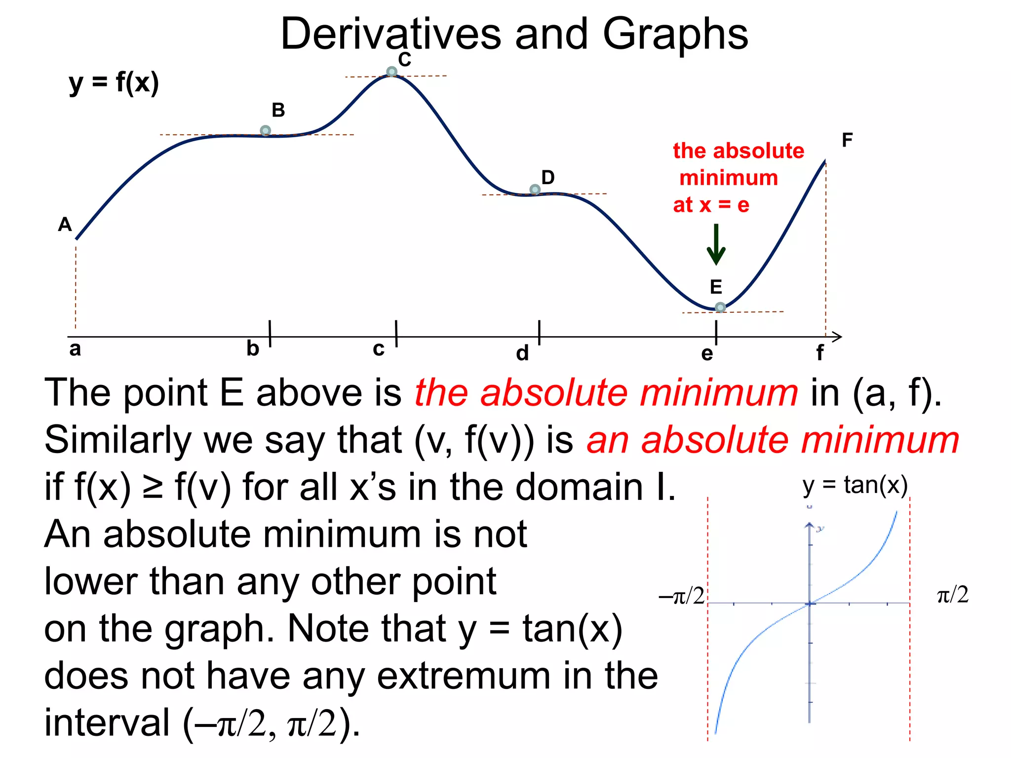 b 
B 
C 
D 
the absolute 
minimum 
at x = e 
E 
y = f(x) 
A 
a c d e f 
F 
Derivatives and Graphs 
The point E above is the absolute minimum in (a, f). 
Similarly we say that (v, f(v)) is an absolute minimum 
if f(x) ≥ f(v) for all x’s in the domain I. 
y = tan(x) 
An absolute minimum is not 
lower than any other point 
on the graph. Note that y = tan(x) 
does not have any extremum in the 
interval (–π/2, π/2). 
–π/2 π/2 
 