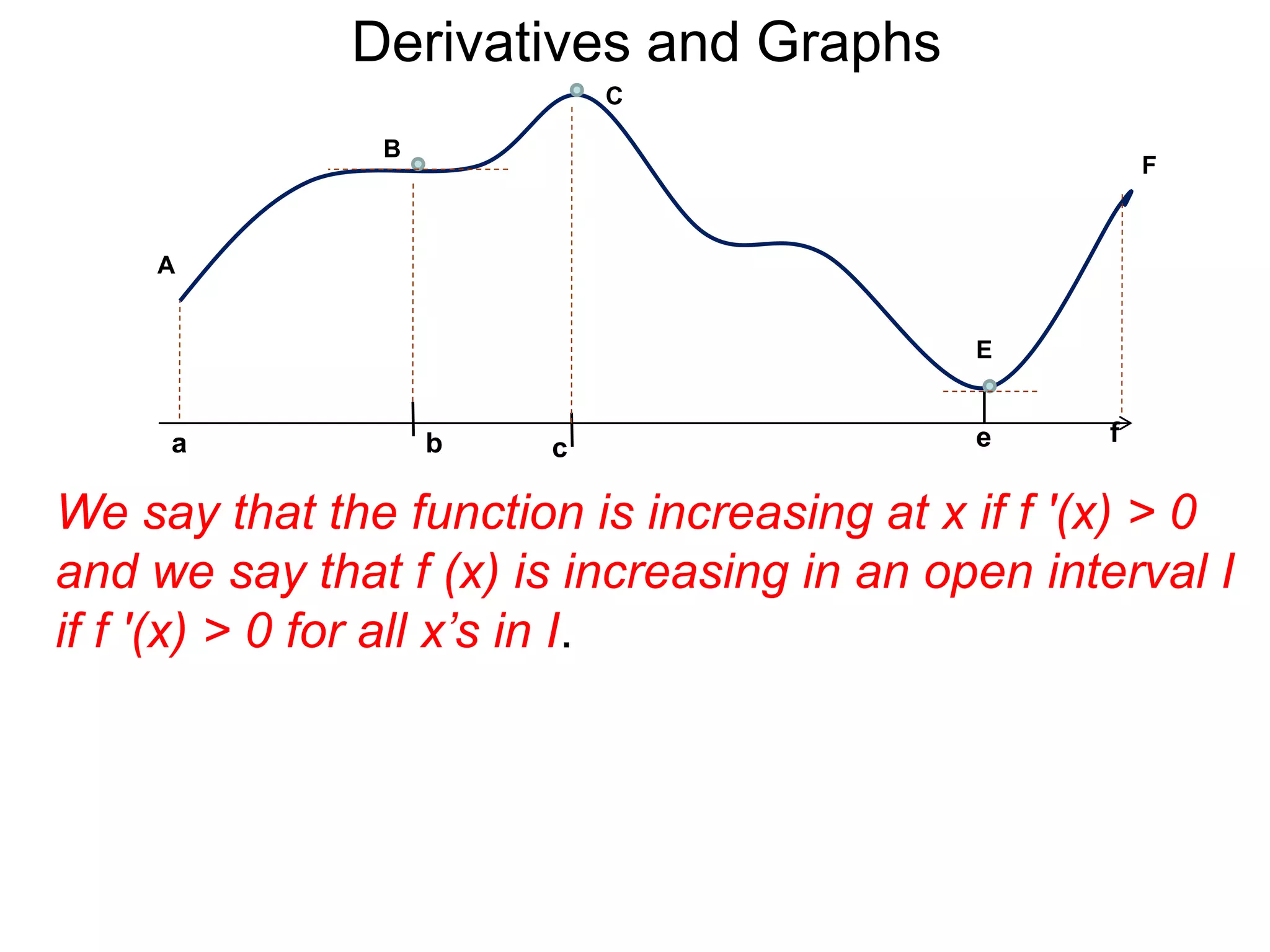 Derivatives and Graphs 
b 
B 
A 
a 
E 
e f 
F 
C 
c 
We say that the function is increasing at x if f '(x) > 0 
and we say that f (x) is increasing in an open interval I 
if f '(x) > 0 for all x’s in I. 
 