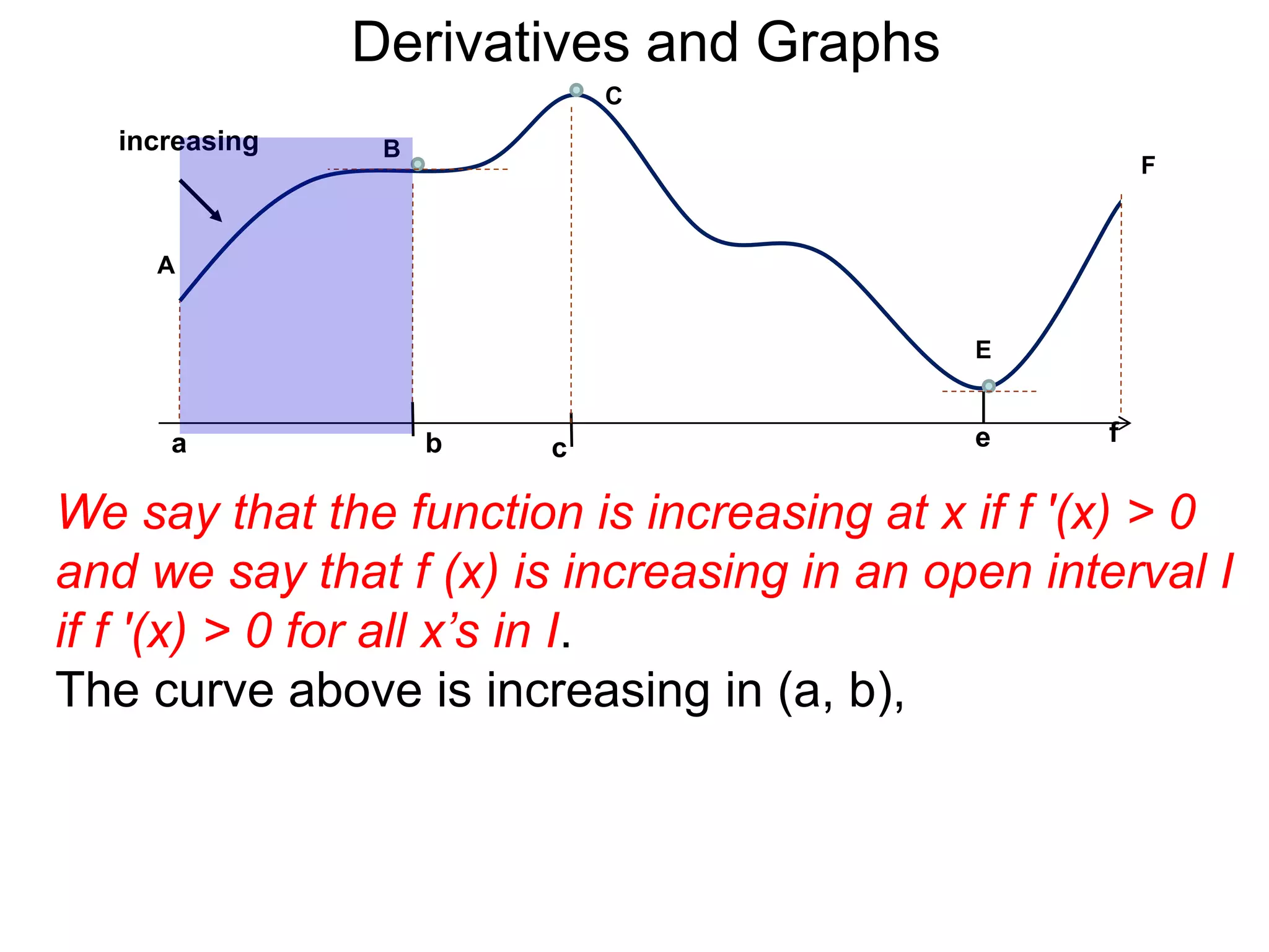 Derivatives and Graphs 
b 
B 
increasing 
A 
a 
E 
e f 
F 
C 
c 
We say that the function is increasing at x if f '(x) > 0 
and we say that f (x) is increasing in an open interval I 
if f '(x) > 0 for all x’s in I. 
The curve above is increasing in (a, b), 
 