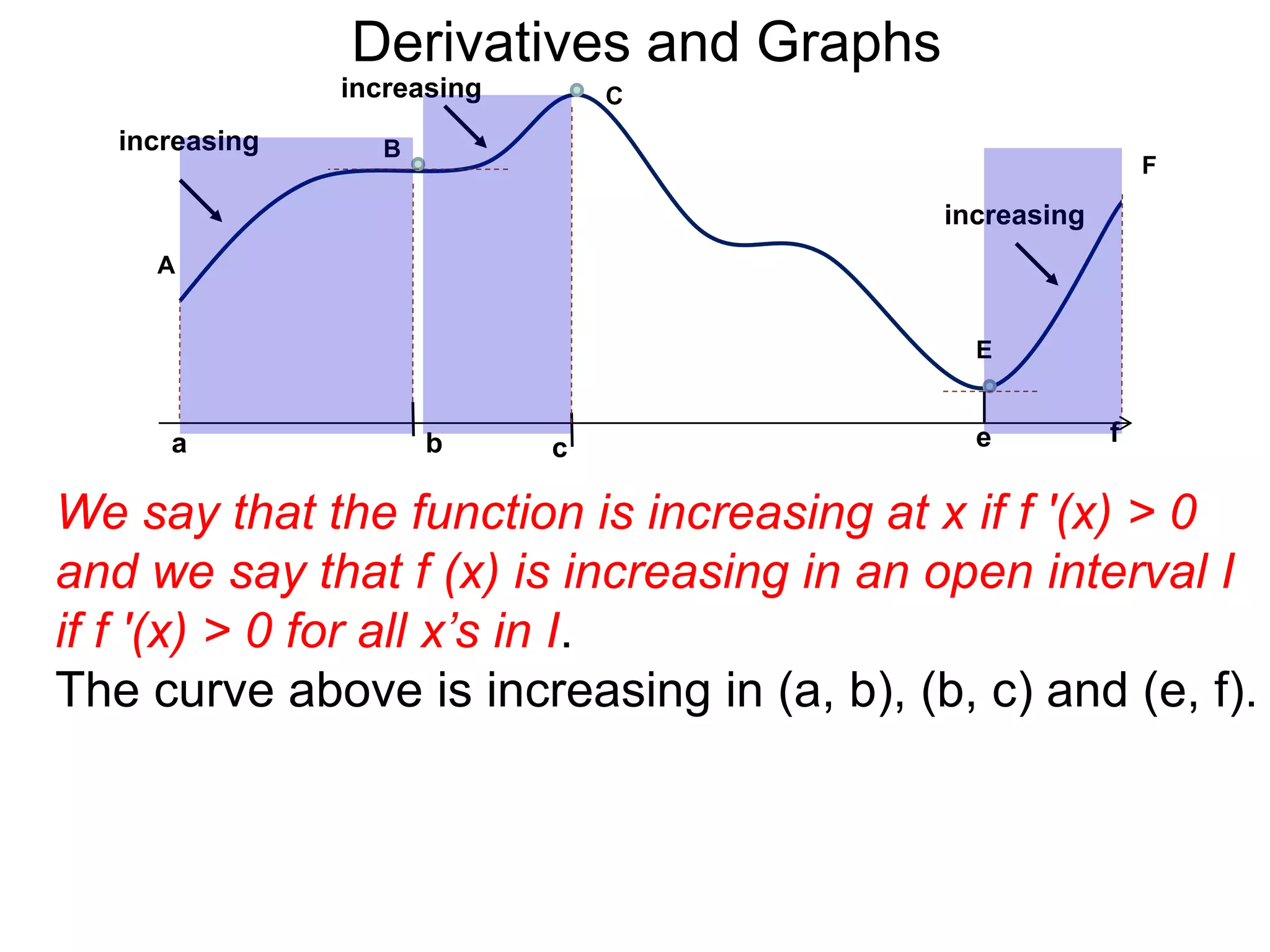 Derivatives and Graphs 
increasing 
b 
B 
increasing 
A 
a 
increasing 
E 
e f 
F 
C 
c 
We say that the function is increasing at x if f '(x) > 0 
and we say that f (x) is increasing in an open interval I 
if f '(x) > 0 for all x’s in I. 
The curve above is increasing in (a, b), (b, c) and (e, f). 
 