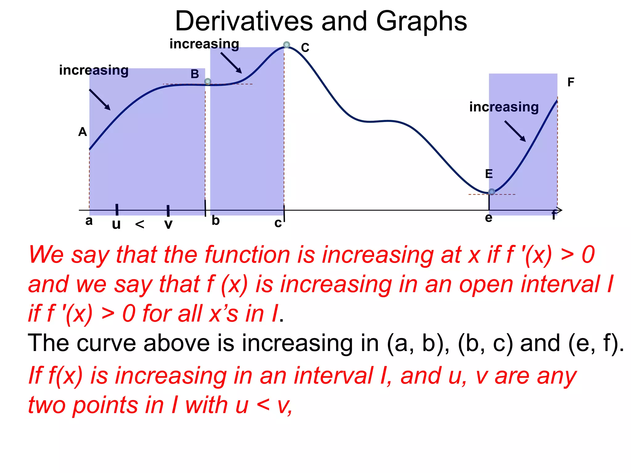 Derivatives and Graphs 
increasing 
b 
B 
increasing 
A 
a 
increasing 
E 
e f 
F 
C 
u < v c 
We say that the function is increasing at x if f '(x) > 0 
and we say that f (x) is increasing in an open interval I 
if f '(x) > 0 for all x’s in I. 
The curve above is increasing in (a, b), (b, c) and (e, f). 
If f(x) is increasing in an interval I, and u, v are any 
two points in I with u < v, 
 