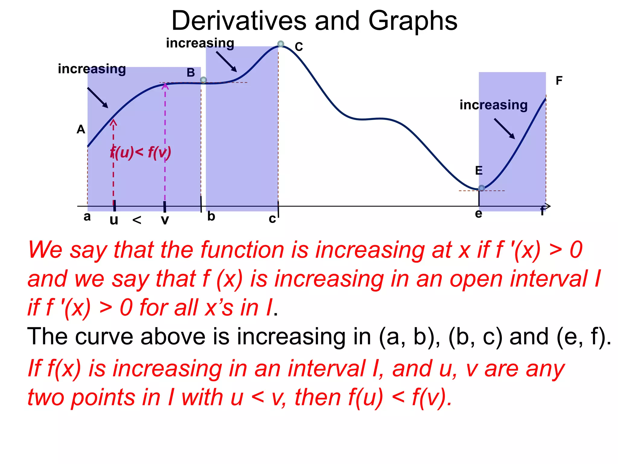Derivatives and Graphs 
increasing 
b 
B 
increasing 
A 
a 
increasing 
E 
e f 
F 
C 
f(u)< f(v) 
u < v c 
We say that the function is increasing at x if f '(x) > 0 
and we say that f (x) is increasing in an open interval I 
if f '(x) > 0 for all x’s in I. 
The curve above is increasing in (a, b), (b, c) and (e, f). 
If f(x) is increasing in an interval I, and u, v are any 
two points in I with u < v, then f(u) < f(v). 
 