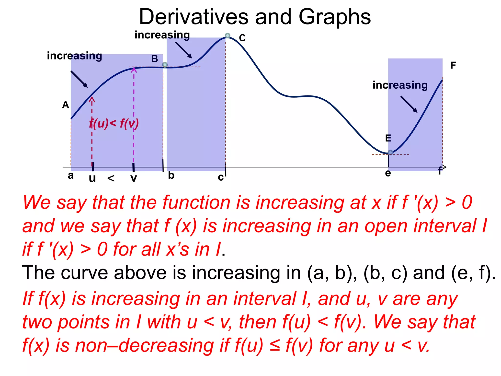 Derivatives and Graphs 
increasing 
b 
B 
increasing 
A 
a 
increasing 
E 
e f 
F 
C 
f(u)< f(v) 
u < v c 
We say that the function is increasing at x if f '(x) > 0 
and we say that f (x) is increasing in an open interval I 
if f '(x) > 0 for all x’s in I. 
The curve above is increasing in (a, b), (b, c) and (e, f). 
If f(x) is increasing in an interval I, and u, v are any 
two points in I with u < v, then f(u) < f(v). We say that 
f(x) is non–decreasing if f(u) ≤ f(v) for any u < v. 
 