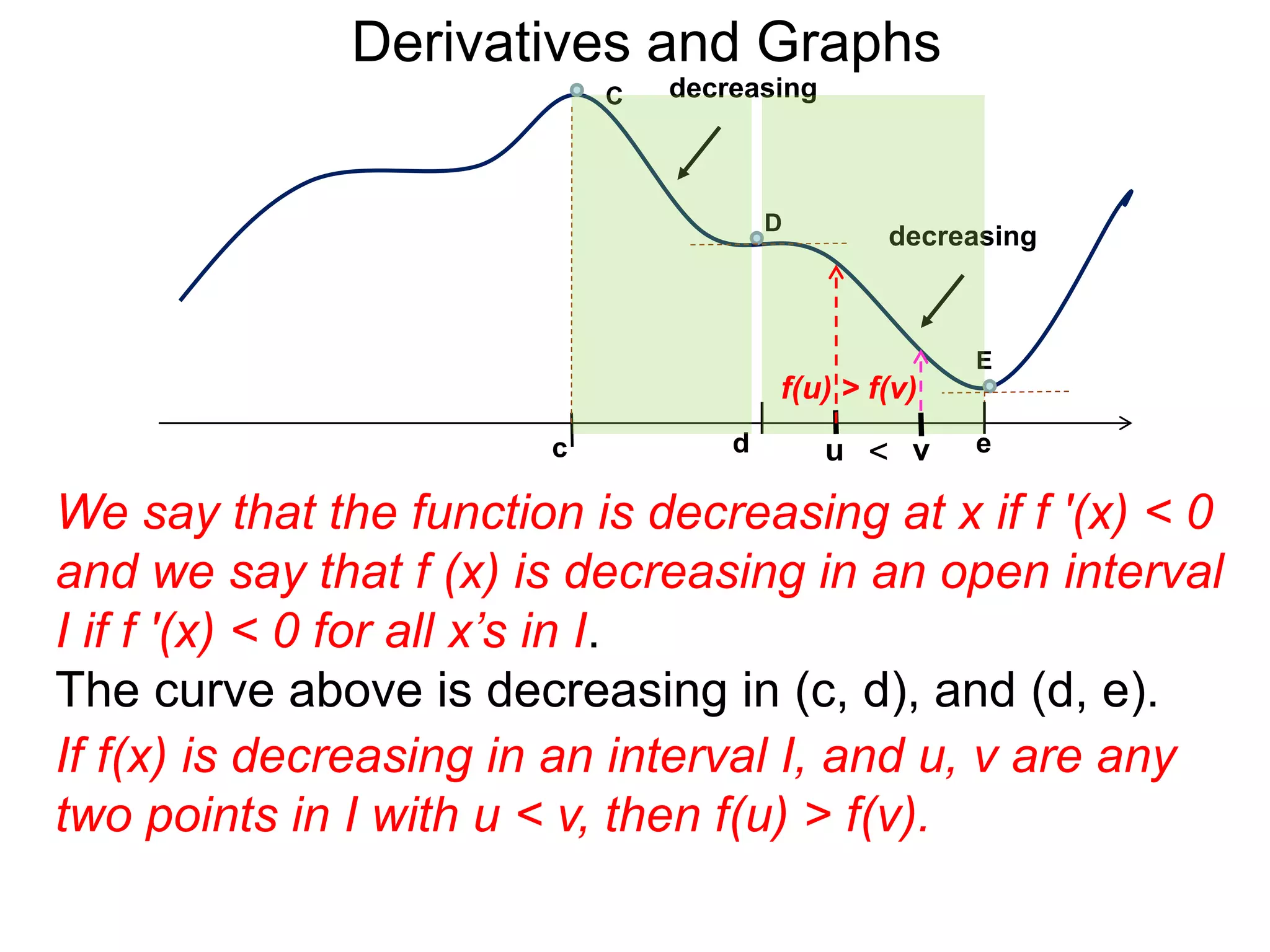 Derivatives and Graphs 
decreasing 
C decreasing 
c 
D 
E 
f(u) > f(v) 
d u < v 
e 
We say that the function is decreasing at x if f '(x) < 0 
and we say that f (x) is decreasing in an open interval 
I if f '(x) < 0 for all x’s in I. 
The curve above is decreasing in (c, d), and (d, e). 
If f(x) is decreasing in an interval I, and u, v are any 
two points in I with u < v, then f(u) > f(v). 
 