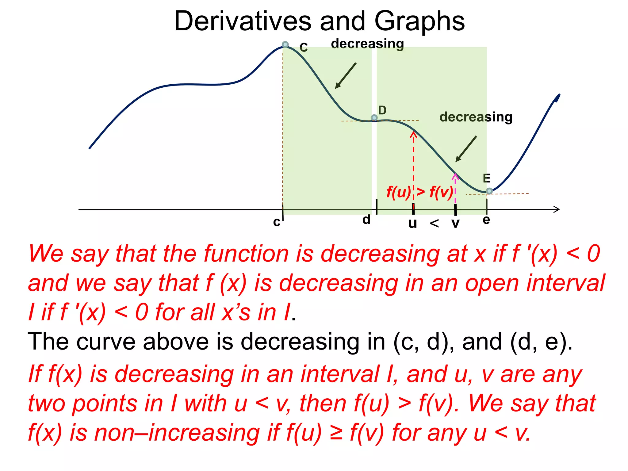 Derivatives and Graphs 
decreasing 
C decreasing 
c 
D 
E 
f(u) > f(v) 
d u < v 
e 
We say that the function is decreasing at x if f '(x) < 0 
and we say that f (x) is decreasing in an open interval 
I if f '(x) < 0 for all x’s in I. 
The curve above is decreasing in (c, d), and (d, e). 
If f(x) is decreasing in an interval I, and u, v are any 
two points in I with u < v, then f(u) > f(v). We say that 
f(x) is non–increasing if f(u) ≥ f(v) for any u < v. 
 
