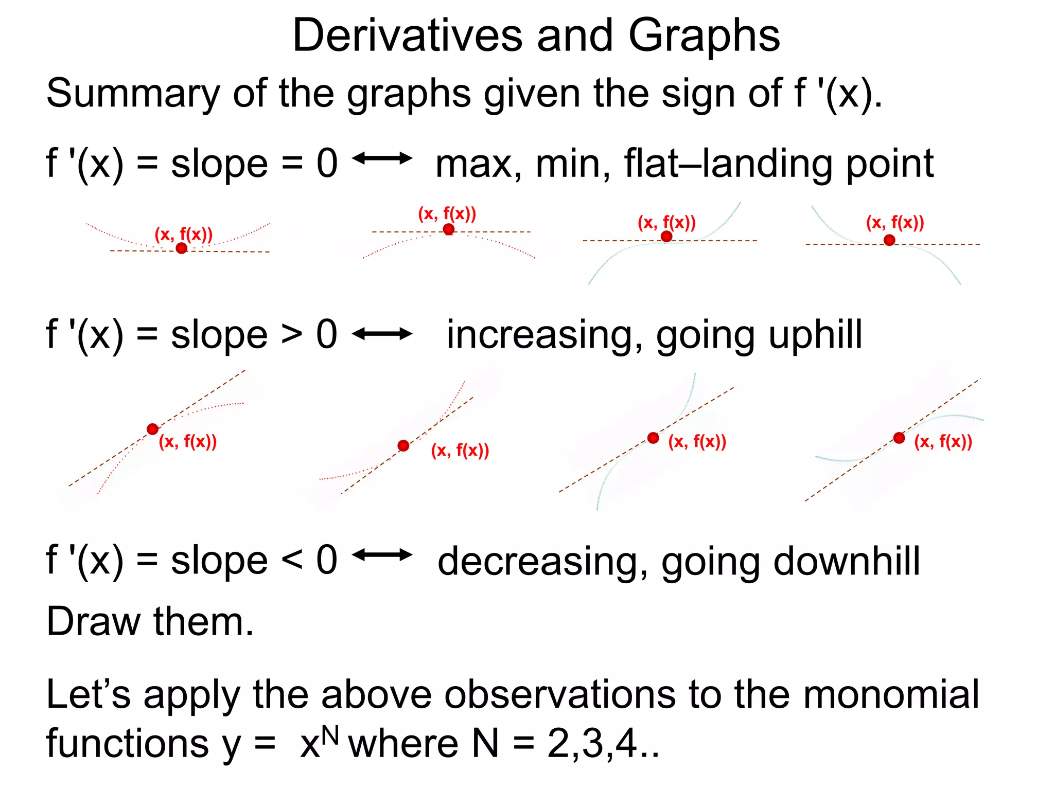Derivatives and Graphs 
Summary of the graphs given the sign of f '(x). 
f '(x) = slope = 0 max, min, flat–landing point 
(x, f(x)) 
Draw them. 
(x, f(x)) (x, f(x)) 
(x, f(x)) 
f '(x) = slope > 0 increasing, going uphill 
(x, f(x)) 
(x, f(x)) 
(x, f(x)) (x, f(x)) 
f '(x) = slope < 0 decreasing, going downhill 
Let’s apply the above observations to the monomial 
functions y = xN where N = 2,3,4.. 
 