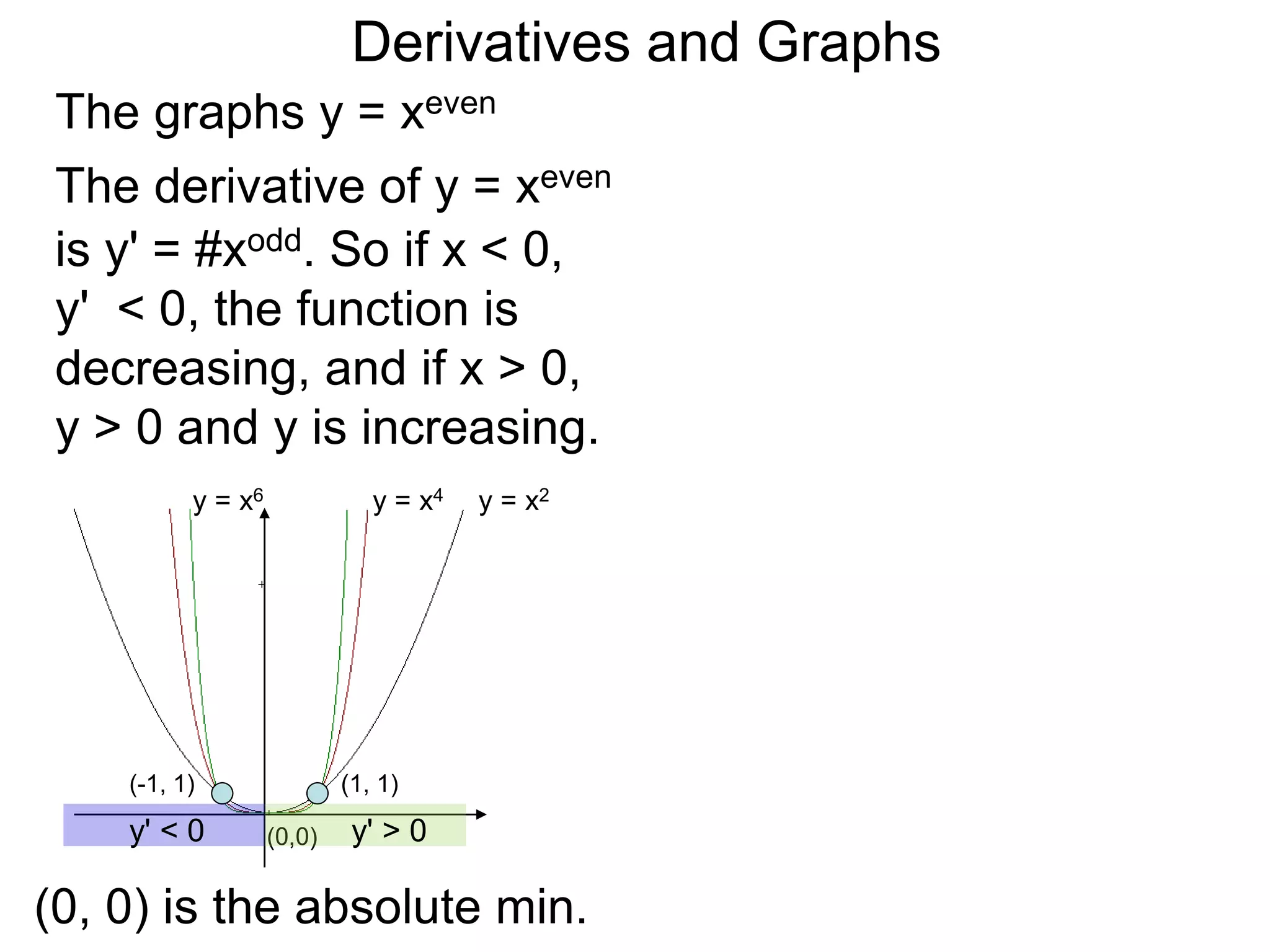 Derivatives and Graphs 
The graphs y = xeven 
The derivative of y = xeven 
is y' = #xodd. So if x < 0, 
y' < 0, the function is 
decreasing, and if x > 0, 
y > 0 and y is increasing. 
y = x6 y = x4 y = x2 
(-1, 1) (1, 1) 
y' < 0 y' > 0 
(0,0) 
(0, 0) is the absolute min. 
 