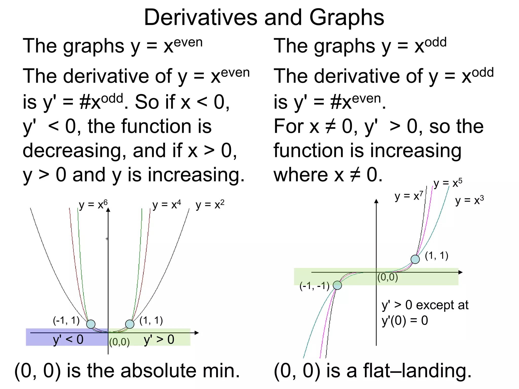 Derivatives and Graphs 
The graphs y = xodd 
The graphs y = xeven 
The derivative of y = xeven 
is y' = #xodd. So if x < 0, 
y' < 0, the function is 
decreasing, and if x > 0, 
y > 0 and y is increasing. 
The derivative of y = xodd 
is y' = #xeven. 
For x ≠ 0, y' > 0, so the 
function is increasing 
where x ≠ 0. 
y = x5 
y = x3 
y = x7 
(1, 1) 
(-1, -1) 
y = x6 y = x4 y = x2 
(-1, 1) (1, 1) 
(0,0) 
y' < 0 y' > 0 
(0,0) 
y' > 0 except at 
y'(0) = 0 
(0, 0) is the absolute min. (0, 0) is a flat–landing. 
 