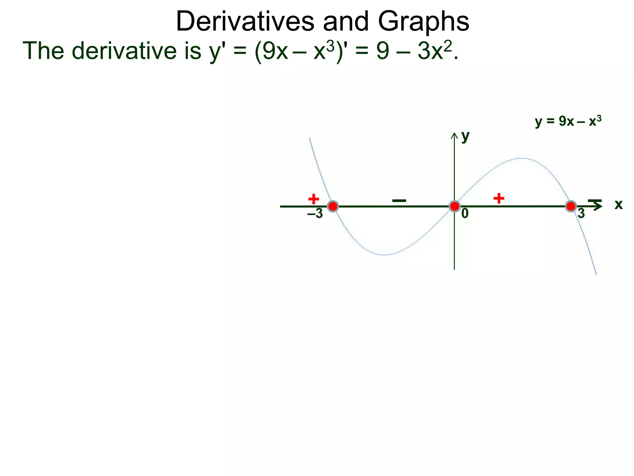 Derivatives and Graphs 
The derivative is y' = (9x – x3)' = 9 – 3x2. 
x 
y 
y = 9x – x3 
+ – + – 
–3 0 3 
 