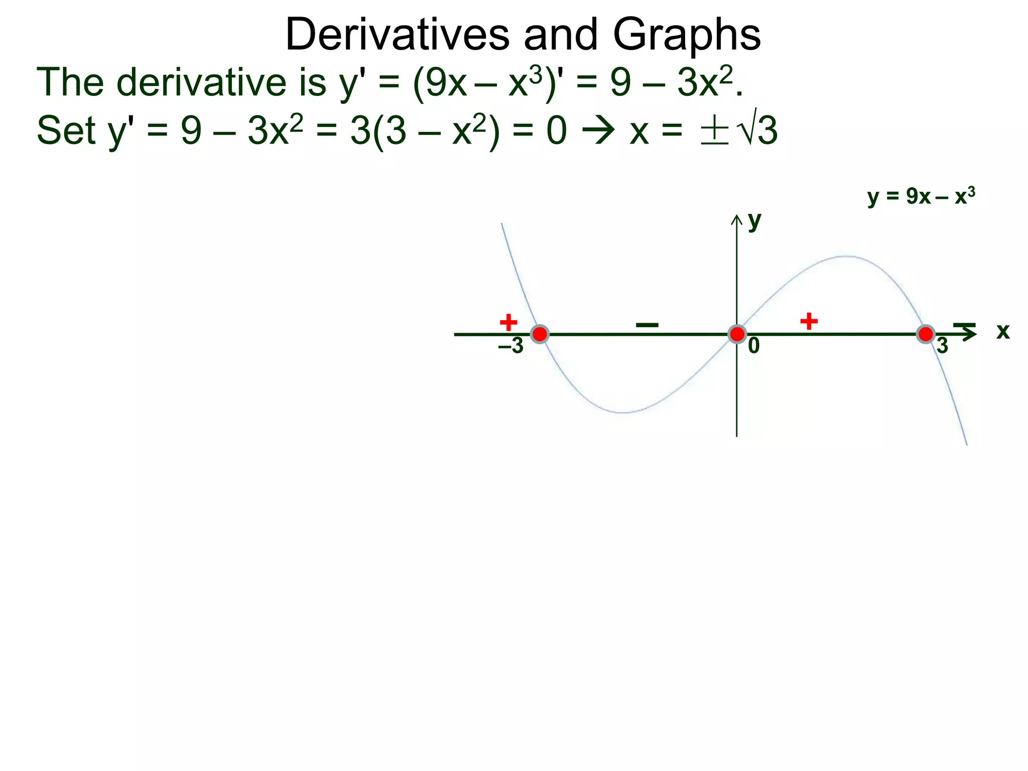Derivatives and Graphs 
The derivative is y' = (9x – x3)' = 9 – 3x2. 
Set y' = 9 – 3x2 = 3(3 – x2) = 0  x = ±√3 
x 
y 
y = 9x – x3 
+ – + – 
–3 0 3 
 