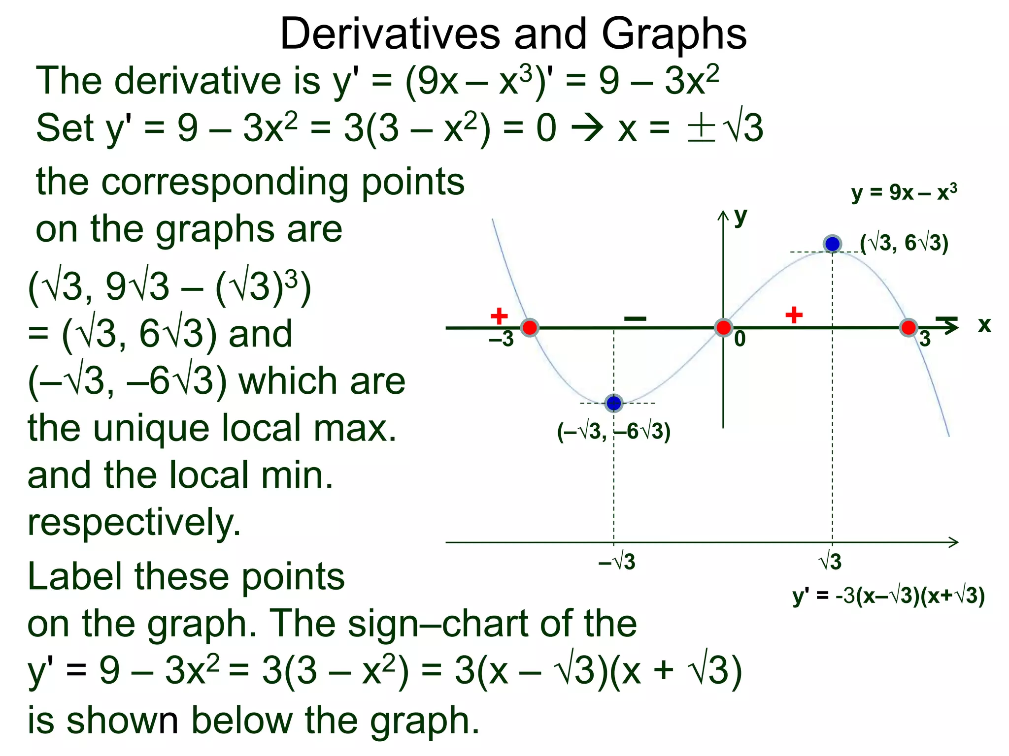 Derivatives and Graphs 
The derivative is y' = (9x – x3)' = 9 – 3x2 
Set y' = 9 – 3x2 = 3(3 – x2) = 0  x = ±√3 
is shown below the graph. 
x 
y 
+ – + – 
–3 0 3 
the corresponding points 
on the graphs are 
(√3, 9√3 – (√3)3) 
= (√3, 6√3) and 
(–√3, –6√3) which are 
the unique local max. 
and the local min. 
respectively. 
y = 9x – x3 
(√3, 6√3) 
(–√3, –6√3) 
–√3 √3 
Label these points 
on the graph. The sign–chart of the 
y' = 9 – 3x2 = 3(3 – x2) = 3(x – √3)(x + √3) 
y' = -3(x–√3)(x+√3) 
 