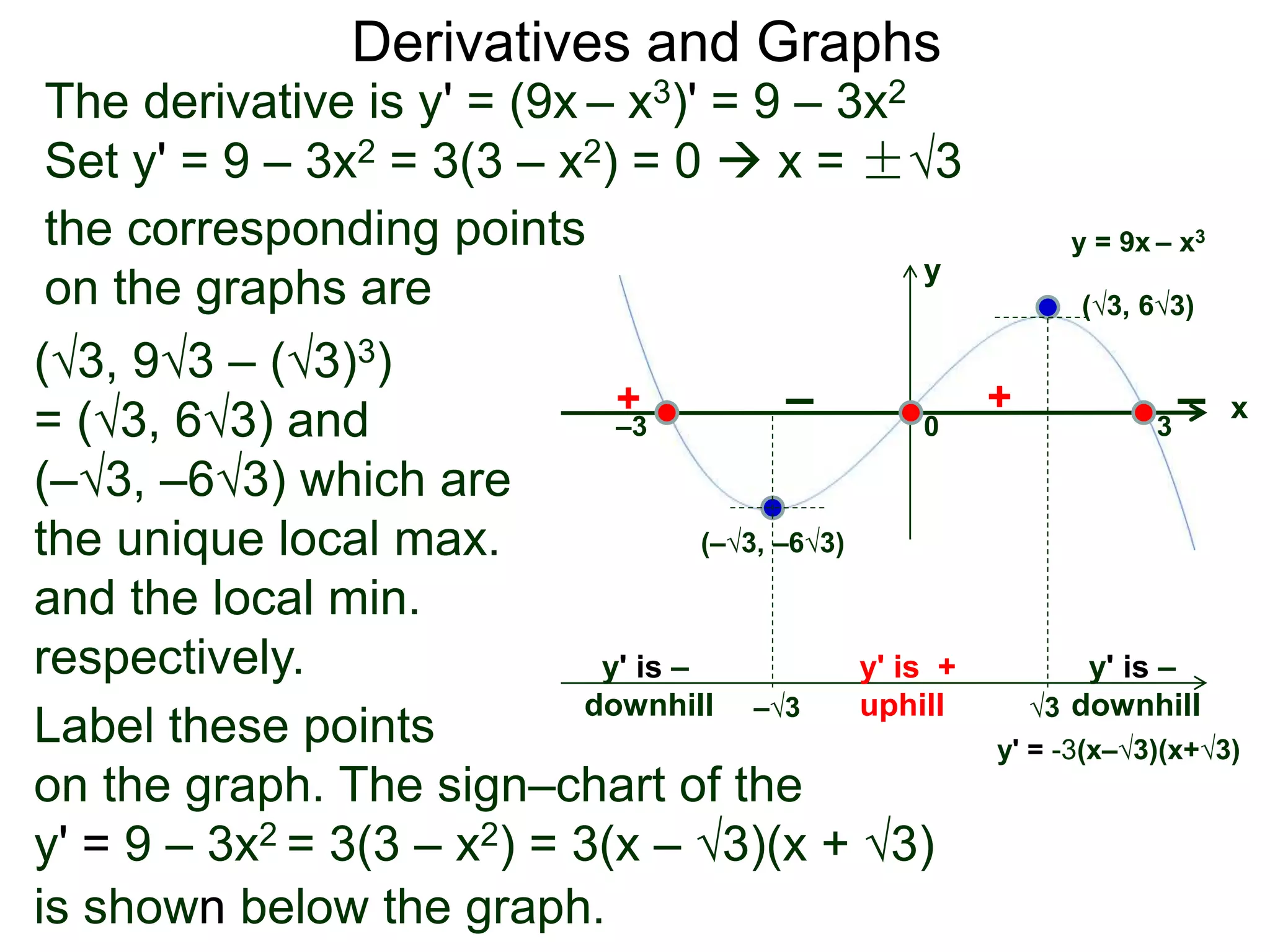 Derivatives and Graphs 
The derivative is y' = (9x – x3)' = 9 – 3x2 
Set y' = 9 – 3x2 = 3(3 – x2) = 0  x = ±√3 
is shown below the graph. 
x 
y 
+ – + – 
–3 0 3 
the corresponding points 
on the graphs are 
(√3, 9√3 – (√3)3) 
= (√3, 6√3) and 
(–√3, –6√3) which are 
the unique local max. 
and the local min. 
respectively. 
y = 9x – x3 
(√3, 6√3) 
(–√3, –6√3) 
–√3 √3 
Label these points 
on the graph. The sign–chart of the 
y' = 9 – 3x2 = 3(3 – x2) = 3(x – √3)(x + √3) 
y' = -3(x–√3)(x+√3) 
y' is + 
uphill 
y' is – 
downhill 
y' is – 
downhill 
 