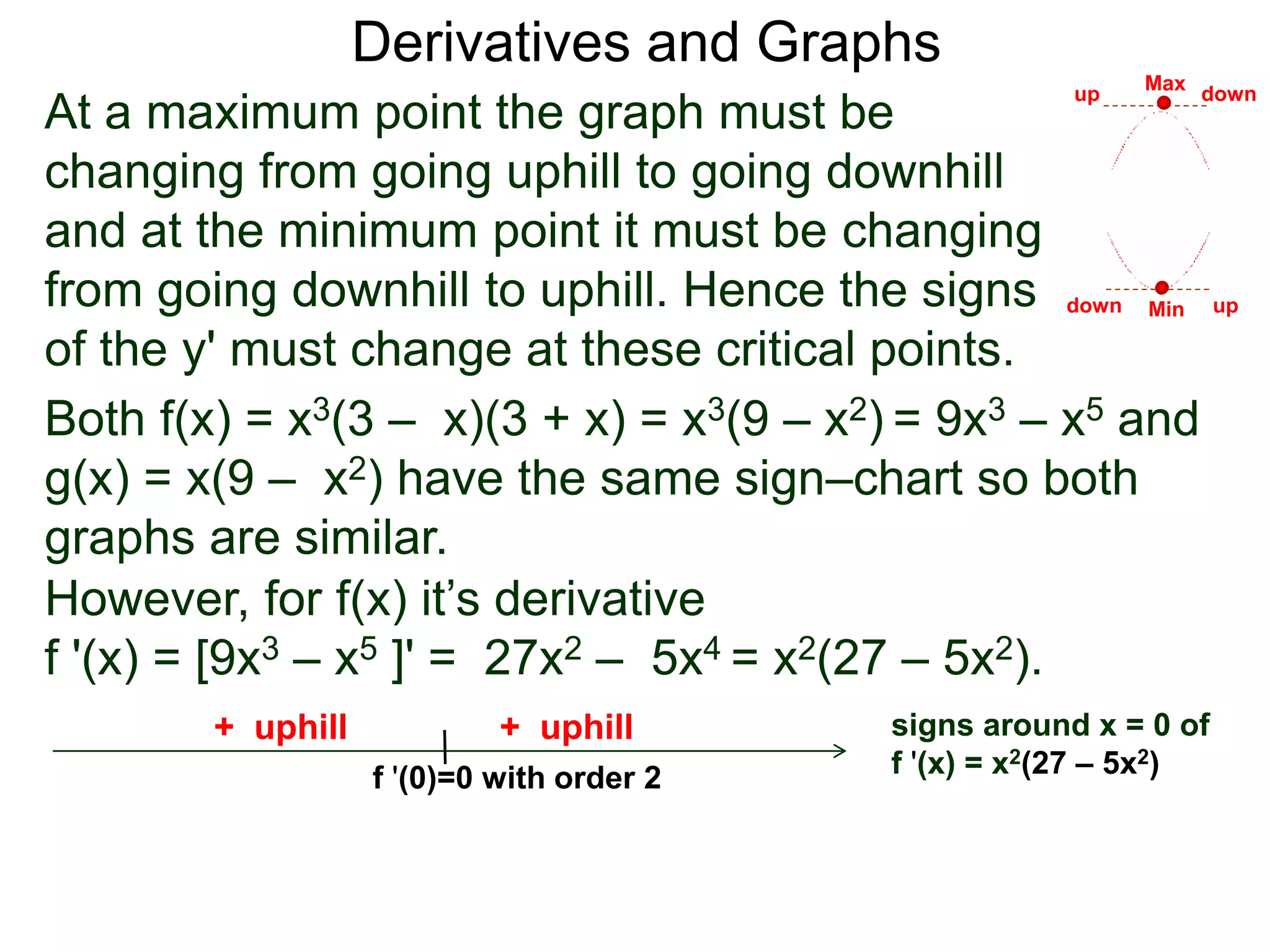 Derivatives and Graphs 
At a maximum point the graph must be 
changing from going uphill to going downhill 
and at the minimum point it must be changing 
from going downhill to uphill. Hence the signs 
of the y' must change at these critical points. 
up down 
down up 
Both f(x) = x3(3 – x)(3 + x) = x3(9 – x2) = 9x3 – x5 and 
g(x) = x(9 – x2) have the same sign–chart so both 
graphs are similar. 
However, for f(x) it’s derivative 
f '(x) = [9x3 – x5 ]' = 27x2 – 5x4 = x2(27 – 5x2). 
signs around x = 0 of 
f '(x) = x2(27 – 5x2) 
+ uphill 
+ uphill 
f '(0)=0 with order 2 
Max 
Min 
 