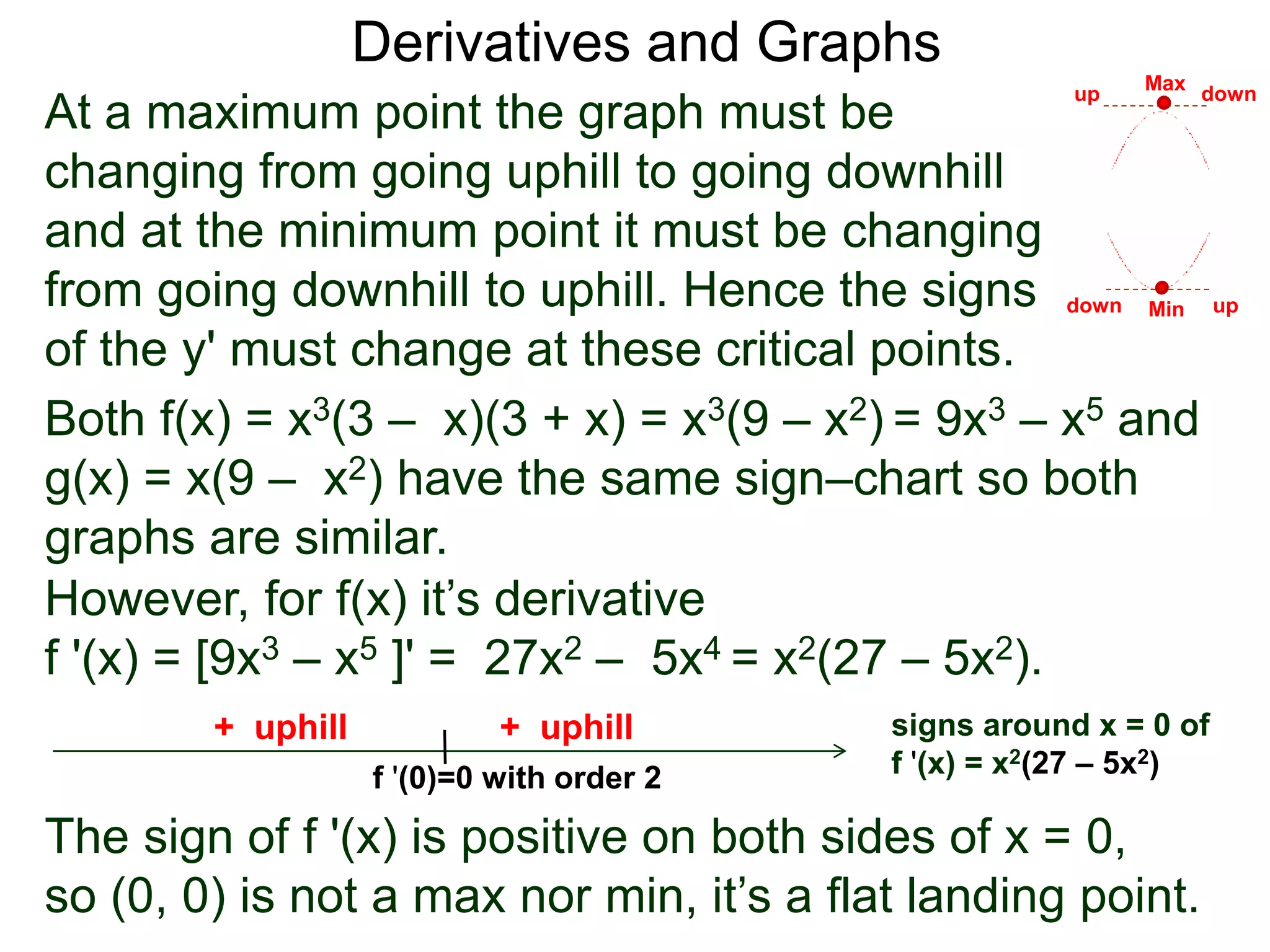 Derivatives and Graphs 
At a maximum point the graph must be 
changing from going uphill to going downhill 
and at the minimum point it must be changing 
from going downhill to uphill. Hence the signs 
of the y' must change at these critical points. 
Max 
up down 
down up 
Min 
Both f(x) = x3(3 – x)(3 + x) = x3(9 – x2) = 9x3 – x5 and 
g(x) = x(9 – x2) have the same sign–chart so both 
graphs are similar. 
However, for f(x) it’s derivative 
f '(x) = [9x3 – x5 ]' = 27x2 – 5x4 = x2(27 – 5x2). 
+ uphill 
+ uphill 
f '(0)=0 with order 2 
signs around x = 0 of 
f '(x) = x2(27 – 5x2) 
The sign of f '(x) is positive on both sides of x = 0, 
so (0, 0) is not a max nor min, it’s a flat landing point. 
 