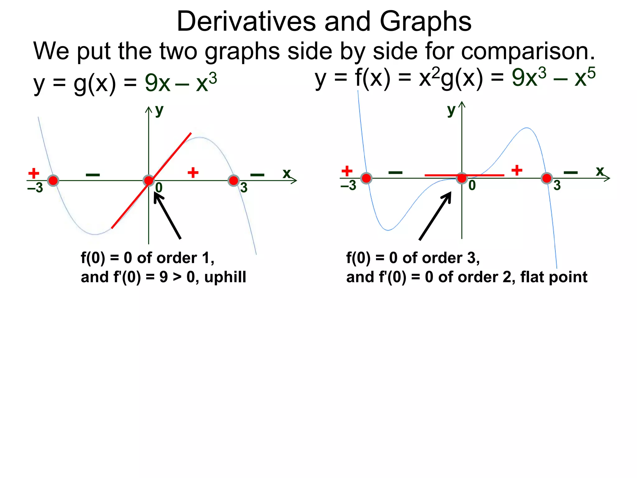 Derivatives and Graphs 
We put the two graphs side by side for comparison. 
y = g(x) = 9x – x3 y = f(x) = x2g(x) = 9x3 – x5 
x 
y 
+ – + – 
–3 0 3 
x 
+ – + – 
–3 0 3 
f(0) = 0 of order 3, 
and f'(0) = 0 of order 2, flat point 
f(0) = 0 of order 1, 
and f'(0) = 9 > 0, uphill 
y 
 