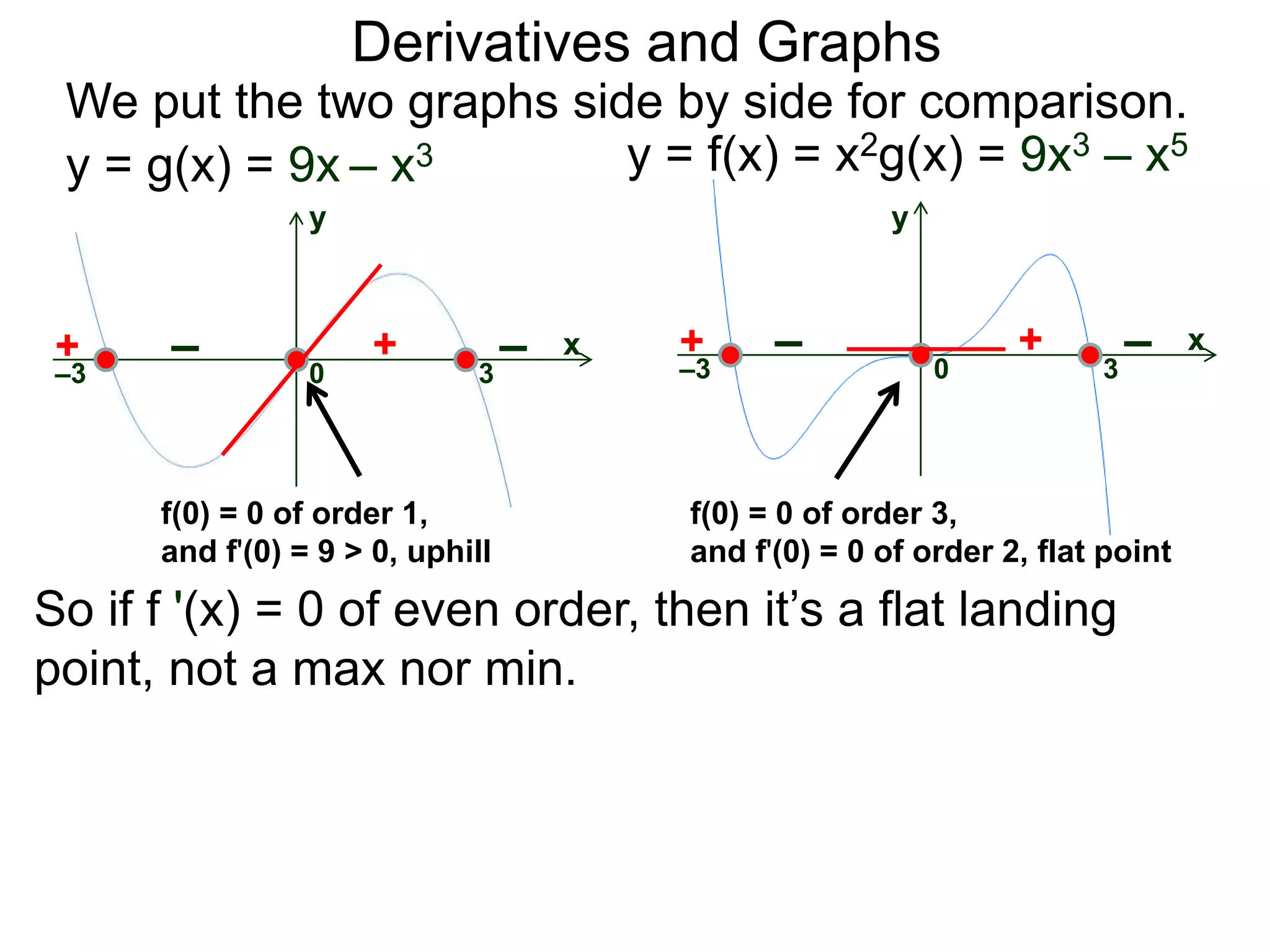 Derivatives and Graphs 
We put the two graphs side by side for comparison. 
y = g(x) = 9x – x3 y = f(x) = x2g(x) = 9x3 – x5 
x 
y 
+ – + – 
–3 0 3 
x 
+ – + – 
–3 0 3 
f(0) = 0 of order 3, 
and f'(0) = 0 of order 2, flat point 
f(0) = 0 of order 1, 
and f'(0) = 9 > 0, uphill 
y 
So if f '(x) = 0 of even order, then it’s a flat landing 
point, not a max nor min. 
 