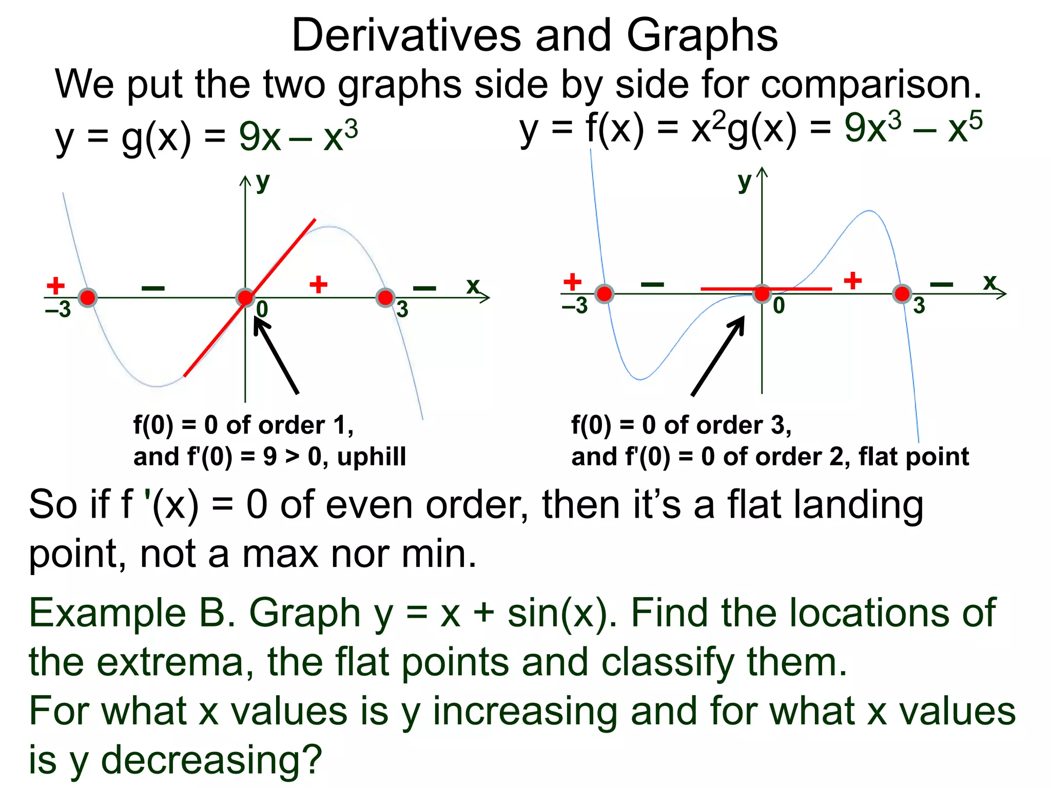 Derivatives and Graphs 
We put the two graphs side by side for comparison. 
y = g(x) = 9x – x3 y = f(x) = x2g(x) = 9x3 – x5 
x 
y 
+ – + – 
–3 0 3 
x 
+ – + – 
–3 0 3 
f(0) = 0 of order 3, 
and f'(0) = 0 of order 2, flat point 
f(0) = 0 of order 1, 
and f'(0) = 9 > 0, uphill 
y 
So if f '(x) = 0 of even order, then it’s a flat landing 
point, not a max nor min. 
Example B. Graph y = x + sin(x). Find the locations of 
the extrema, the flat points and classify them. 
For what x values is y increasing and for what x values 
is y decreasing? 
 