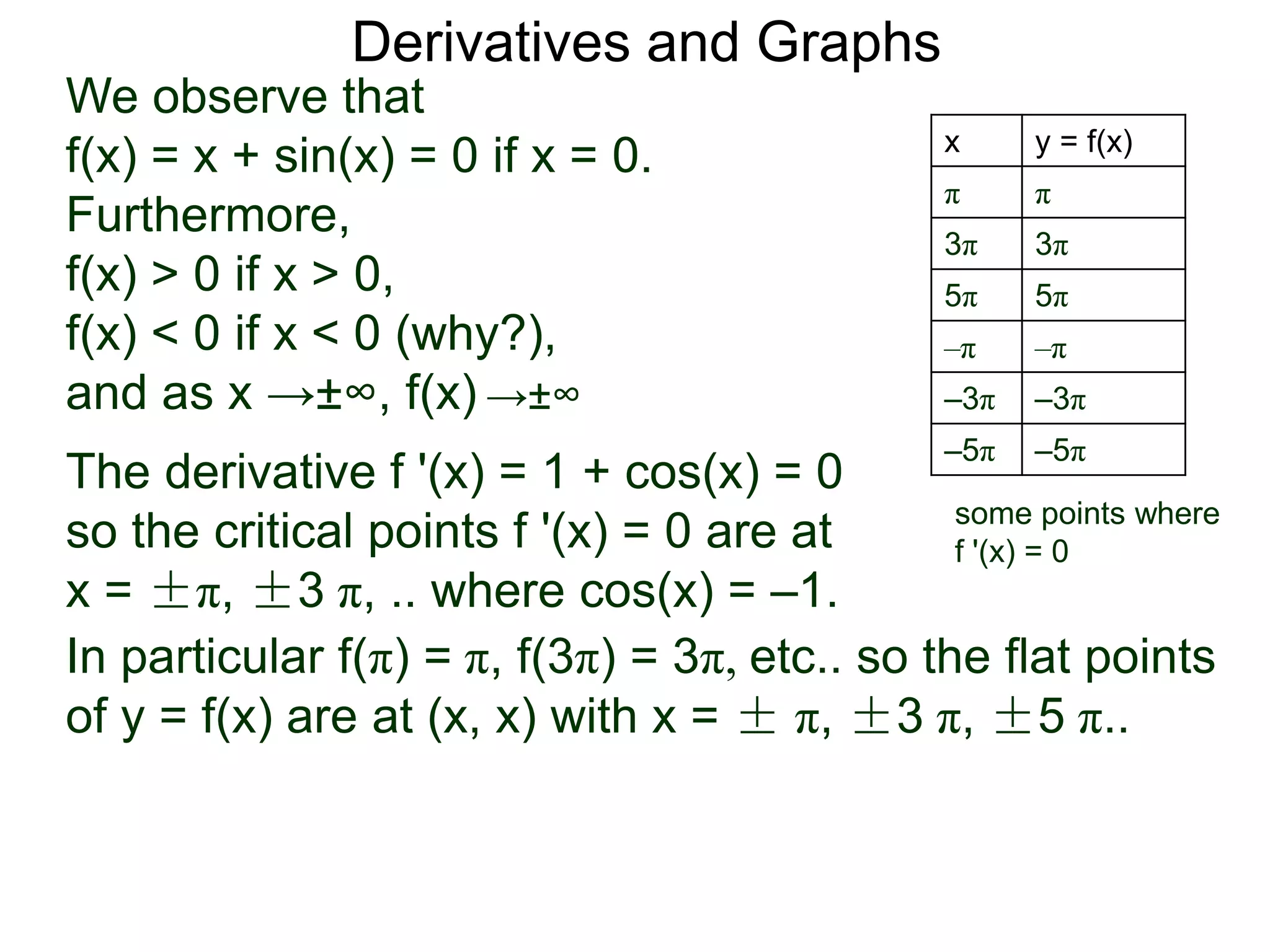 Derivatives and Graphs 
We observe that 
f(x) = x + sin(x) = 0 if x = 0. 
Furthermore, 
f(x) > 0 if x > 0, 
f(x) < 0 if x < 0 (why?), 
and as x →±∞, f(x) →±∞ 
The derivative f '(x) = 1 + cos(x) = 0 
so the critical points f '(x) = 0 are at 
x = ±π, ±3 π, .. where cos(x) = –1. 
x y = f(x) 
π π 
3π 3π 
5π 5π 
–π –π 
–3π –3π 
–5π –5π 
some points where 
f '(x) = 0 
In particular f(π) = π, f(3π) = 3π, etc.. so the flat points 
of y = f(x) are at (x, x) with x = ± π, ±3 π, ±5 π.. 
 