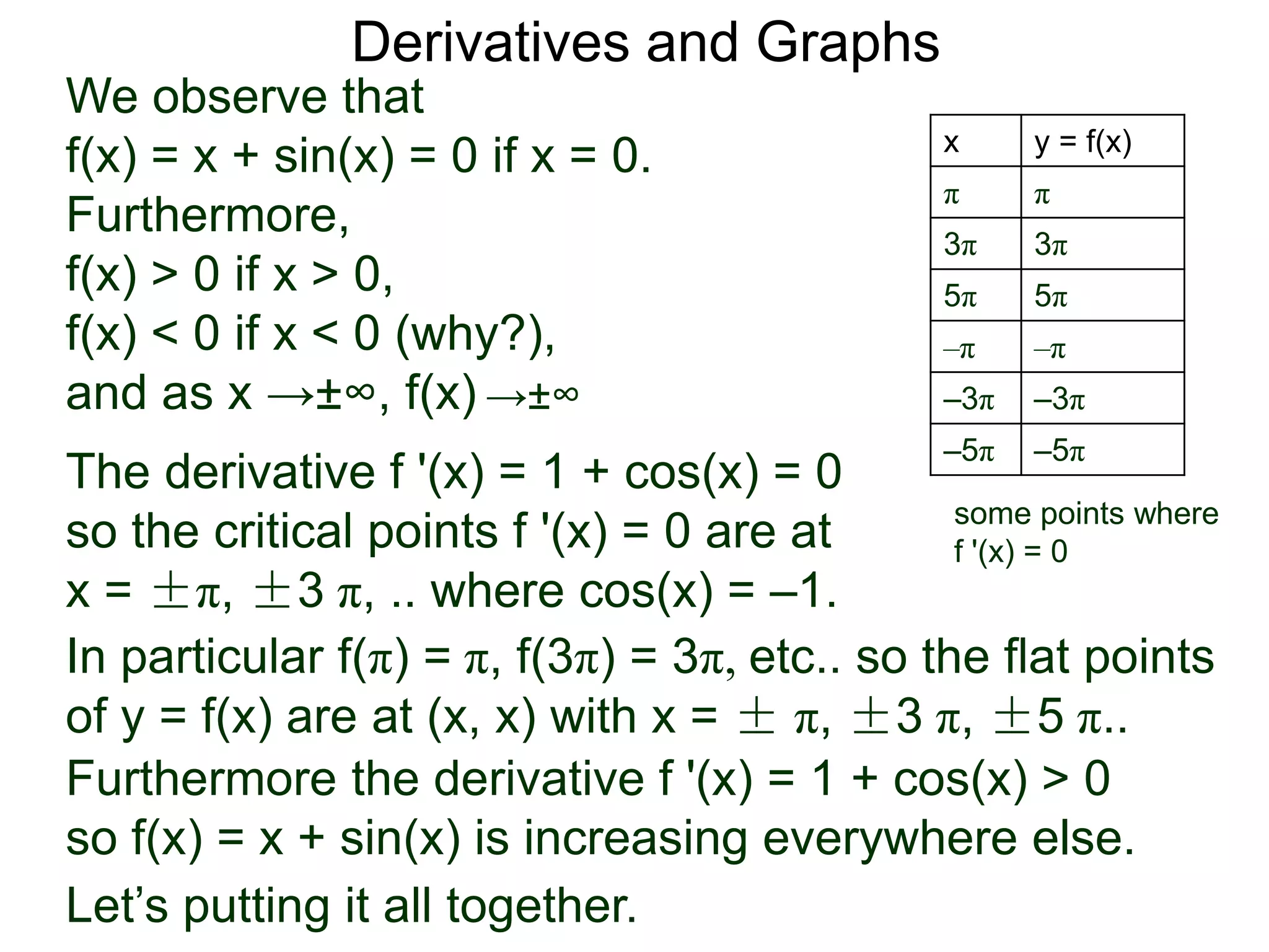 Derivatives and Graphs 
We observe that 
f(x) = x + sin(x) = 0 if x = 0. 
Furthermore, 
f(x) > 0 if x > 0, 
f(x) < 0 if x < 0 (why?), 
and as x →±∞, f(x) →±∞ 
The derivative f '(x) = 1 + cos(x) = 0 
so the critical points f '(x) = 0 are at 
x = ±π, ±3 π, .. where cos(x) = –1. 
x y = f(x) 
π π 
3π 3π 
5π 5π 
–π –π 
–3π –3π 
–5π –5π 
some points where 
f '(x) = 0 
In particular f(π) = π, f(3π) = 3π, etc.. so the flat points 
of y = f(x) are at (x, x) with x = ± π, ±3 π, ±5 π.. 
Furthermore the derivative f '(x) = 1 + cos(x) > 0 
so f(x) = x + sin(x) is increasing everywhere else. 
Let’s putting it all together. 
 