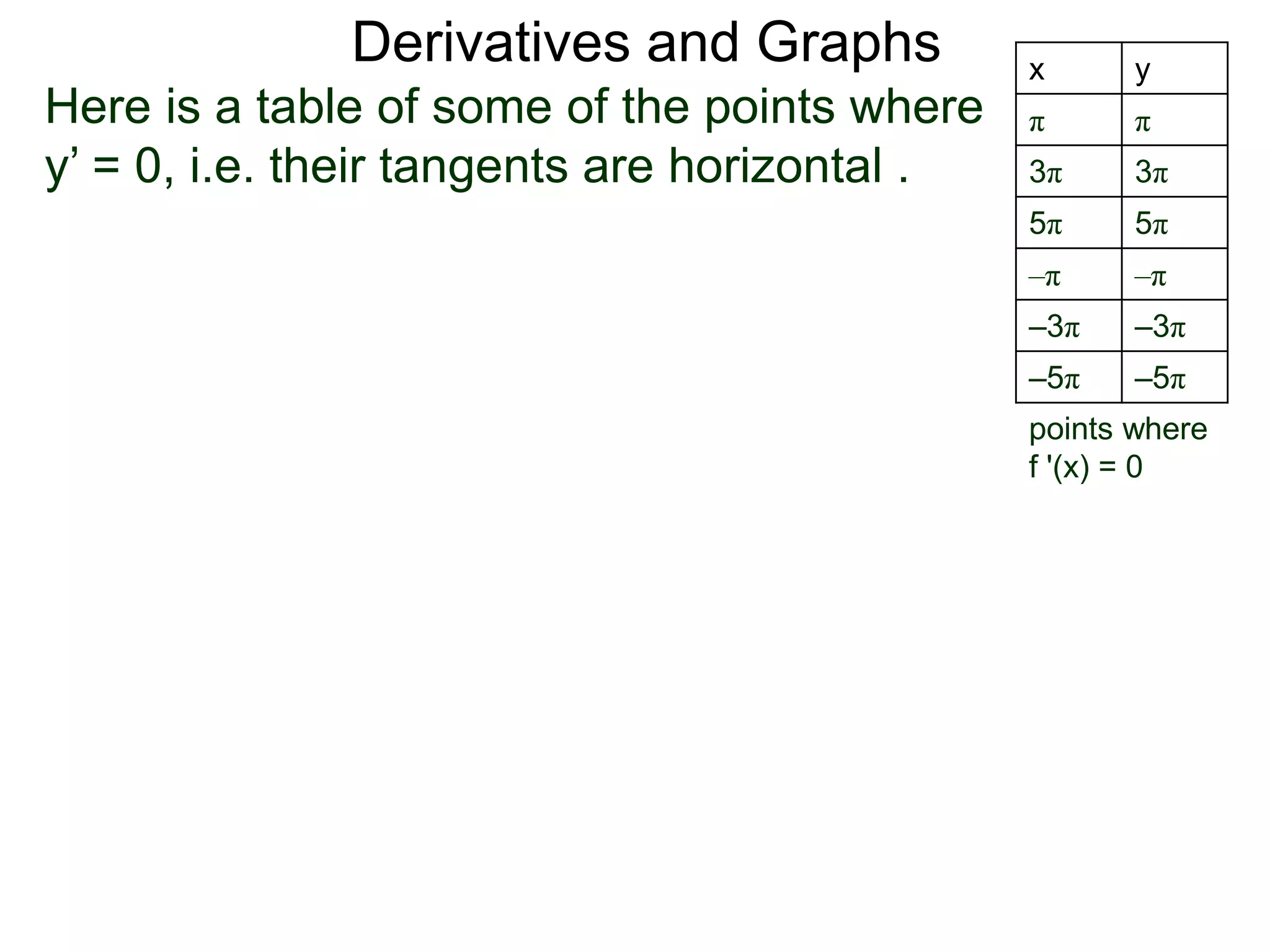 Derivatives and Graphs 
Here is a table of some of the points where 
y’ = 0, i.e. their tangents are horizontal . 
x y 
π π 
3π 3π 
5π 5π 
–π –π 
–3π –3π 
–5π –5π 
points where 
f '(x) = 0 
 