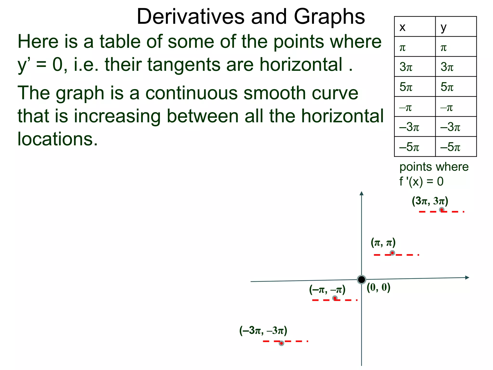 Derivatives and Graphs x y 
π π 
3π 3π 
5π 5π 
–π –π 
–3π –3π 
–5π –5π 
Here is a table of some of the points where 
y’ = 0, i.e. their tangents are horizontal . 
The graph is a continuous smooth curve 
that is increasing between all the horizontal 
locations. 
(π, π) 
(3π, 3π) 
(–π, –π) 
(–3π, –3π) 
(0, 0) 
points where 
f '(x) = 0 
 