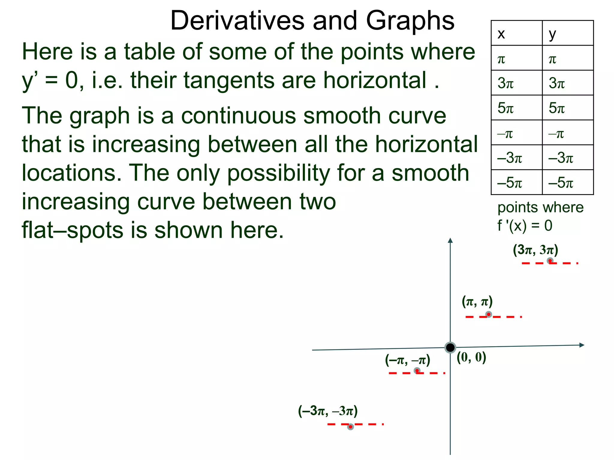 Derivatives and Graphs x y 
π π 
3π 3π 
5π 5π 
–π –π 
–3π –3π 
–5π –5π 
Here is a table of some of the points where 
y’ = 0, i.e. their tangents are horizontal . 
The graph is a continuous smooth curve 
that is increasing between all the horizontal 
locations. The only possibility for a smooth 
increasing curve between two 
flat–spots is shown here. 
(π, π) 
(3π, 3π) 
(–π, –π) 
(–3π, –3π) 
(0, 0) 
points where 
f '(x) = 0 
 