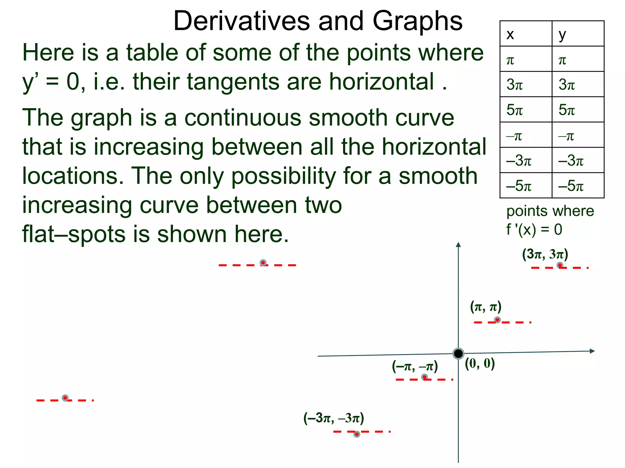Derivatives and Graphs 
Here is a table of some of the points where 
y’ = 0, i.e. their tangents are horizontal . 
The graph is a continuous smooth curve 
that is increasing between all the horizontal 
locations. The only possibility for a smooth 
increasing curve between two 
flat–spots is shown here. 
x y 
π π 
3π 3π 
5π 5π 
–π –π 
–3π –3π 
–5π –5π 
(π, π) 
(3π, 3π) 
(–π, –π) 
(–3π, –3π) 
(0, 0) 
points where 
f '(x) = 0 
 