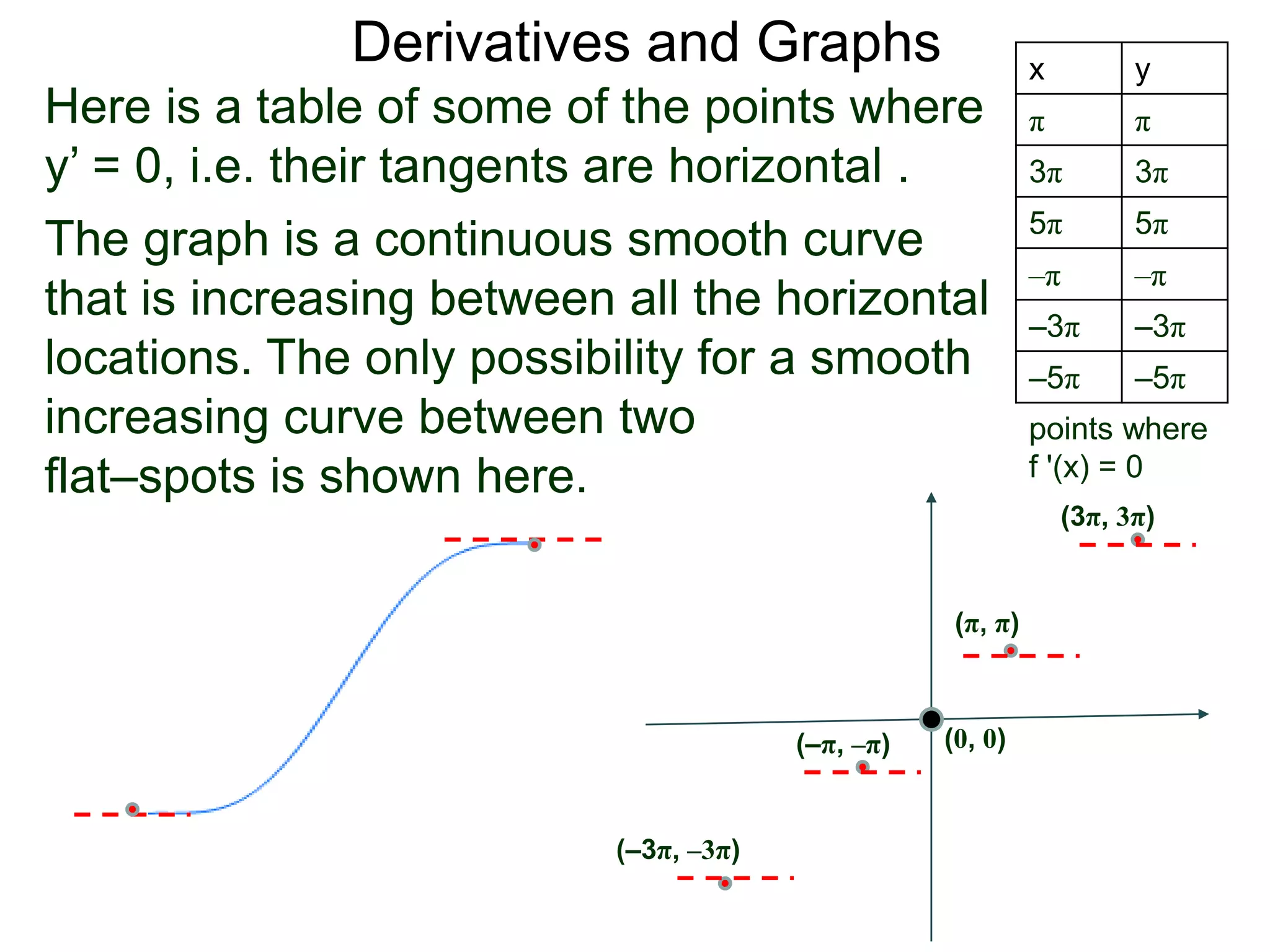 Derivatives and Graphs 
The graph is a continuous smooth curve 
that is increasing between all the horizontal 
locations. The only possibility for a smooth 
increasing curve between two 
flat–spots is shown here. 
x y 
π π 
3π 3π 
5π 5π 
–π –π 
–3π –3π 
–5π –5π 
Here is a table of some of the points where 
y’ = 0, i.e. their tangents are horizontal . 
points where 
f '(x) = 0 
(π, π) 
(3π, 3π) 
(–π, –π) 
(–3π, –3π) 
(0, 0) 
 